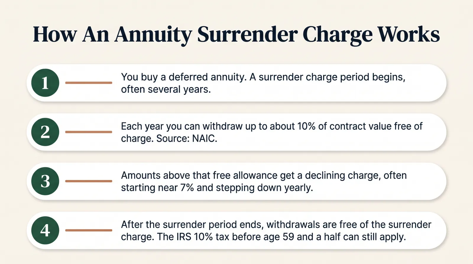 Infographic titled How an Annuity Surrender Charge Works, showing four steps: Step 1, you buy a deferred annuity and a surrender charge period begins, commonly several years; Step 2, each year you can withdraw up to about 10 percent of your contract value free of charge, per the NAIC Buyer's Guide for Deferred Annuities; Step 3, anything withdrawn above that free amount during the surrender period is charged a declining percentage, often starting near 7 percent and stepping down each year; Step 4, once the surrender period ends, withdrawals are free of the surrender charge, though the separate IRS 10 percent tax can still apply before age 59 and a half