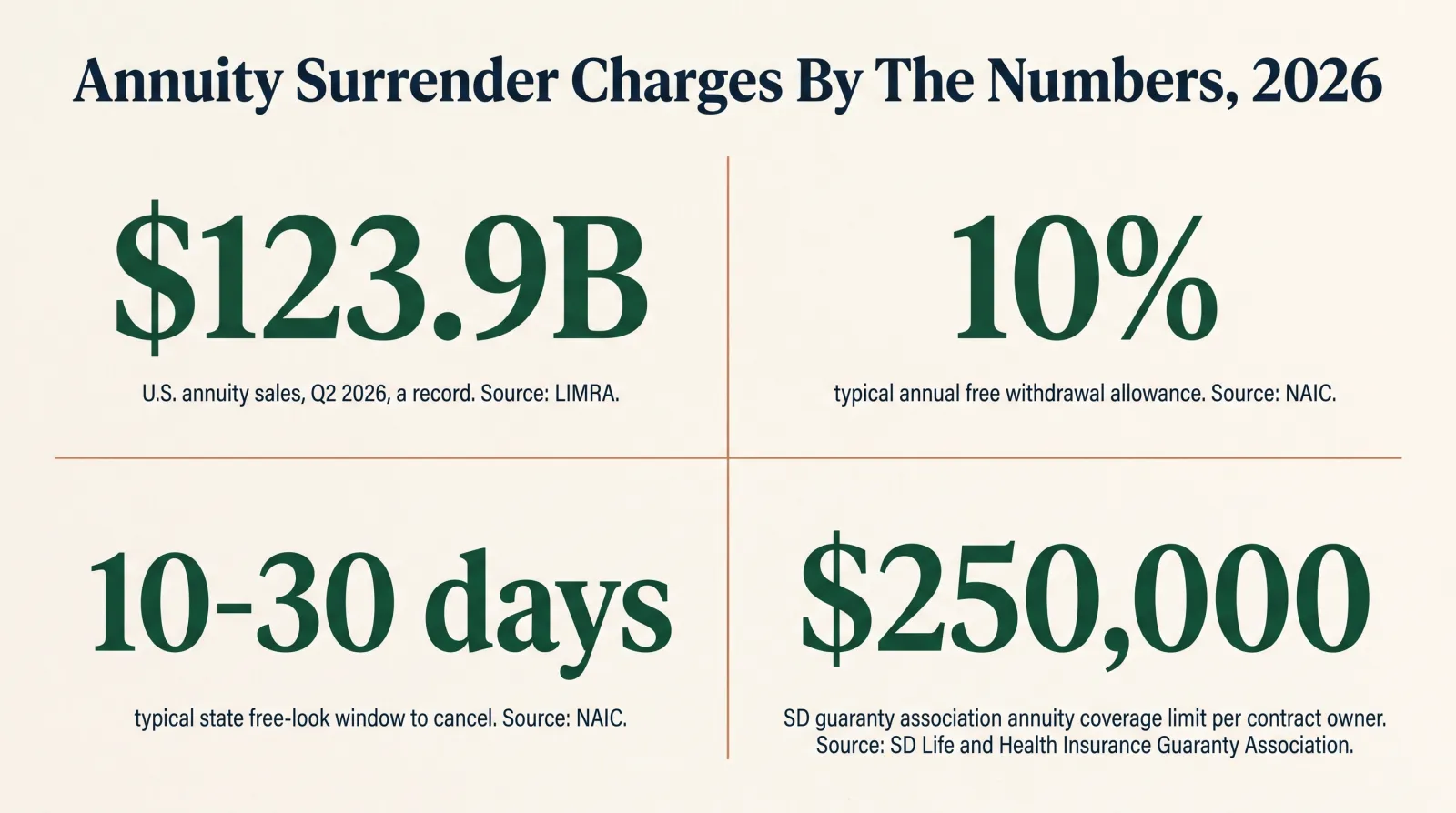 Stat card titled Annuity Surrender Charges by the Numbers 2026, showing four figures: U.S. annuity sales hit 123.9 billion dollars in the second quarter of 2026, a new quarterly record, source LIMRA; a typical free withdrawal allowance lets you take out up to 10 percent of your contract value each year without a surrender charge, source NAIC 2022 Buyer's Guide for Deferred Annuities; most states give you a 10 to 30 day free look period to cancel a new annuity penalty free, source NAIC; and South Dakota's Life and Health Insurance Guaranty Association covers up to 250,000 dollars in annuity present value per contract owner if an insurer becomes insolvent, source South Dakota Life and Health Insurance Guaranty Association
