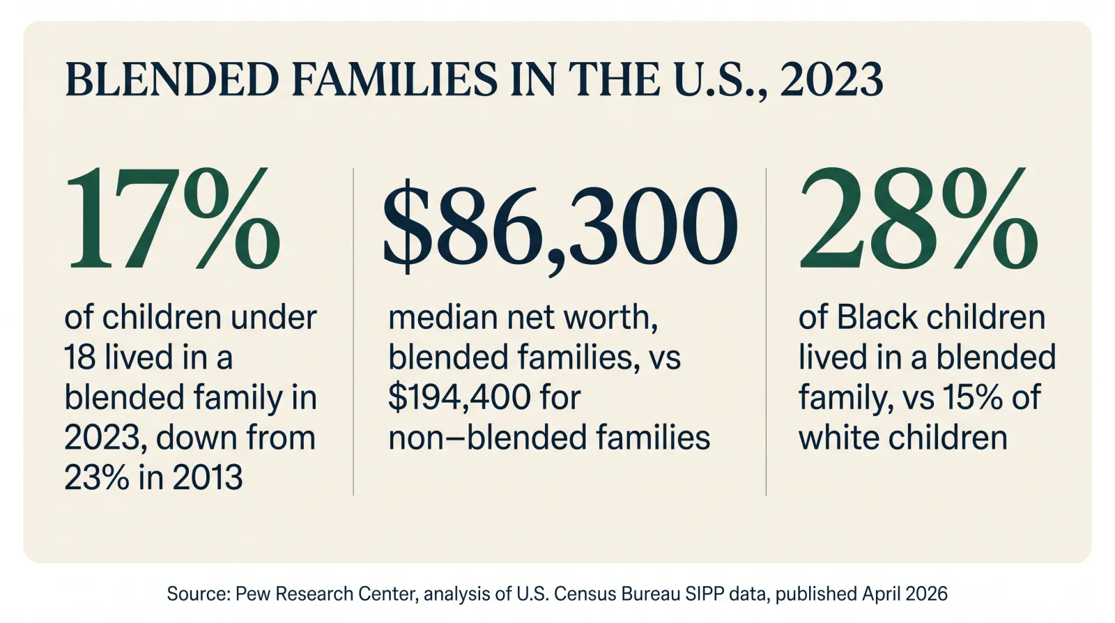 Stat card titled Blended Families in the US, 2023, showing three figures: 17 percent of children under 18 lived in a blended family in 2023, down from 23 percent in 2013; 86,300 dollars median net worth for blended families compared with 194,400 dollars for non-blended families; and 28 percent of Black children lived in a blended family compared with 15 percent of white children, all sourced to Pew Research Center's analysis of US Census Bureau Survey of Income and Program Participation data, published April 2026