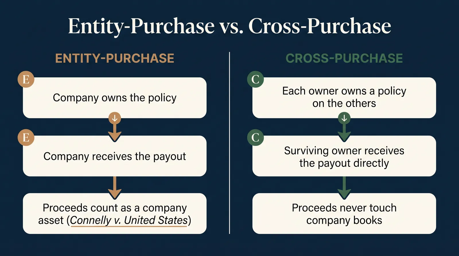 Infographic titled Entity-Purchase vs Cross-Purchase. Entity-purchase column: company owns the policy, company receives the payout, proceeds count as a company asset under Connelly v United States. Cross-purchase column: each owner owns a policy on the others, surviving owner receives the payout directly, proceeds never touch company books.