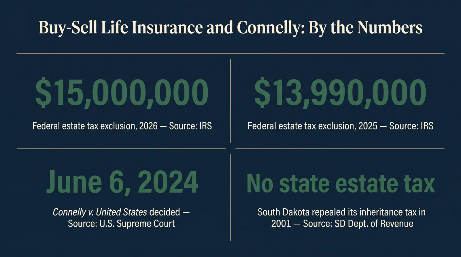 Stat card titled Buy-Sell Life Insurance and Connelly: By the Numbers, showing four figures: 15,000,000 dollars, the federal estate tax exclusion for 2026, source IRS; 13,990,000 dollars, the federal estate tax exclusion for 2025, source IRS; June 6, 2024, the date Connelly v United States was decided, source U.S. Supreme Court; and no state estate tax, South Dakota repealed its inheritance tax in 2001, source SD Department of Revenue.