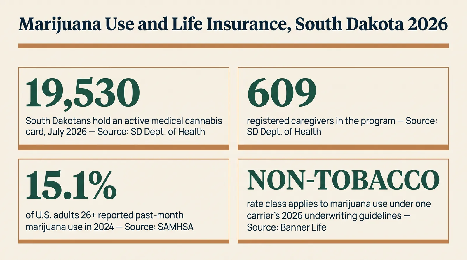 Stat card titled Marijuana Use and Life Insurance, South Dakota 2026, showing four figures: 19,530 South Dakotans hold an active medical cannabis card as of July 2026, source South Dakota Department of Health; 609 registered caregivers in the same program, same source; 15.1 percent of U.S. adults 26 and older reported past-month marijuana use in 2024, source SAMHSA National Survey on Drug Use and Health; and non-tobacco rates apply to marijuana use under one carrier's published March 2026 underwriting guidelines, source Banner Life field guide