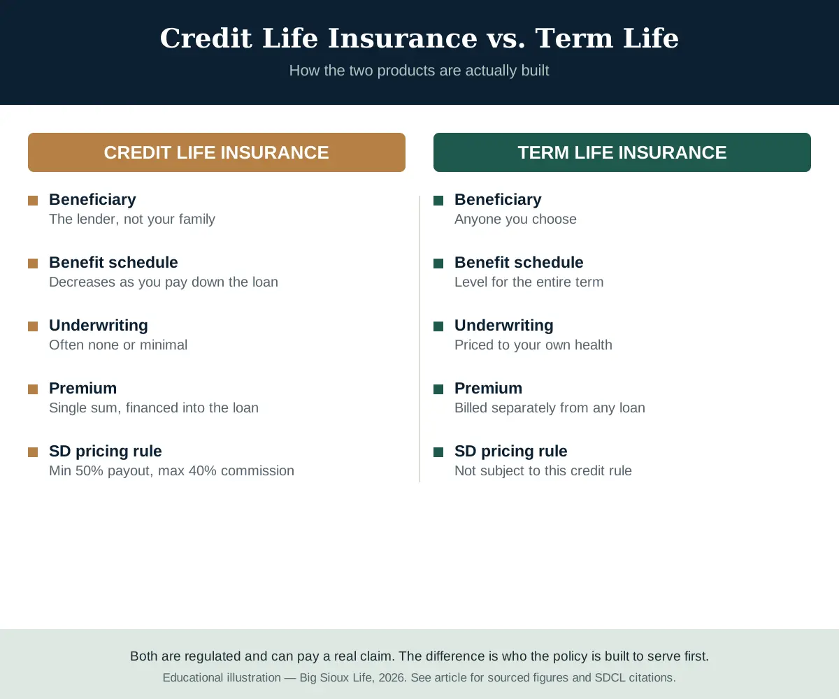 Infographic titled Credit Life Insurance vs. Term Life, comparing the two products on five points. Credit life insurance: beneficiary is the lender not your family; benefit schedule decreases as you pay down the loan; underwriting is often none or minimal; premium is a single sum financed into the loan; South Dakota's pricing rule sets a minimum 50 percent payout and a maximum 40 percent commission. Term life insurance: beneficiary is anyone you choose; benefit schedule stays level for the entire term; underwriting is priced to your own health; premium is billed separately from any loan; South Dakota's credit insurance pricing rule does not apply