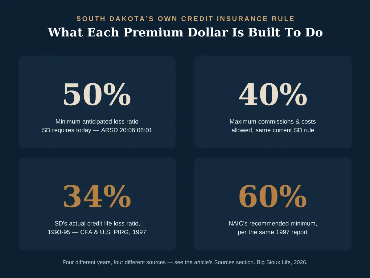Stat card titled South Dakota's Own Credit Insurance Rule: What Each Premium Dollar Is Built To Do, showing four figures. 50 percent, the minimum anticipated loss ratio South Dakota requires today under ARSD 20:06:06:01. 40 percent, the maximum commissions and acquisition costs allowed under the same current rule. 34 percent, South Dakota's actual credit life insurance loss ratio in 1993 to 1995, per a Consumer Federation of America and U.S. PIRG report from 1997. 60 percent, the NAIC's recommended minimum loss ratio, per the same 1997 report