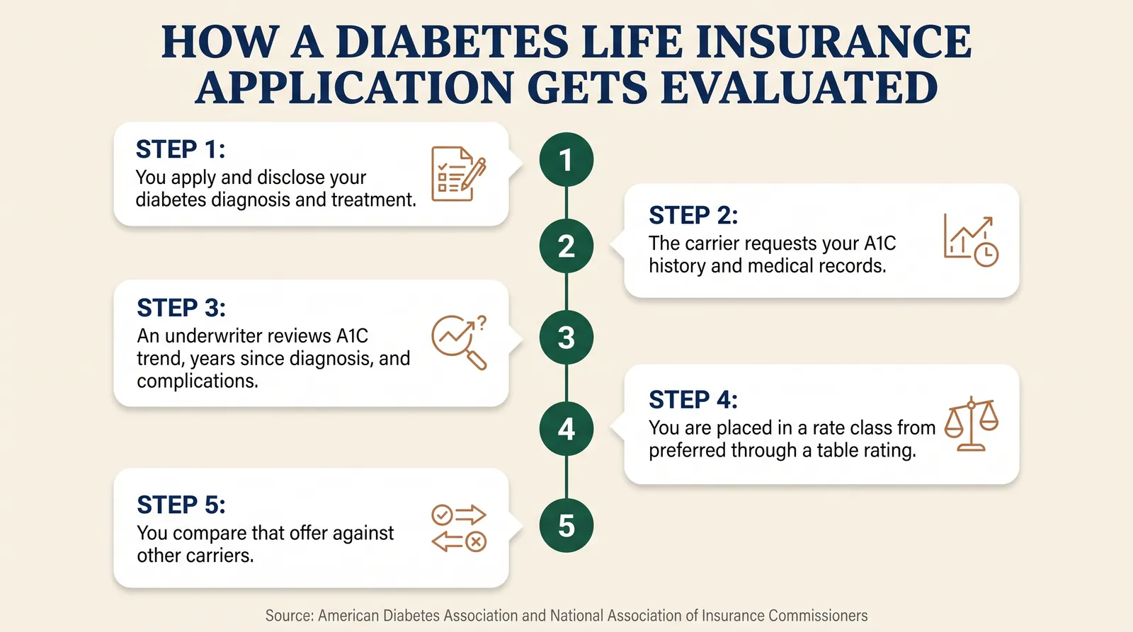 Infographic titled 'How a Diabetes Life Insurance Application Actually Gets Evaluated' showing a five-step process: Step 1, you apply and disclose your diabetes diagnosis and treatment; Step 2, the carrier requests your A1C history and medical records; Step 3, an underwriter reviews A1C trend, years since diagnosis, complications, and other health factors; Step 4, you are placed in a rate class from preferred through a table rating; Step 5, you compare that offer against other carriers, since guidelines vary by company. Source: American Diabetes Association and National Association of Insurance Commissioners