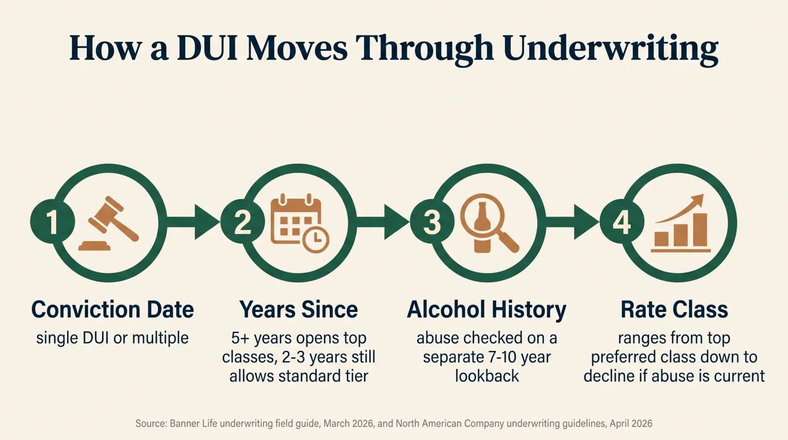 Infographic titled How a DUI Moves Through Underwriting, showing a four-step flow: Step 1, the conviction date and whether it is a single DUI or multiple; Step 2, years since the conviction, with 5 years or more opening top rate classes at most carriers reviewed and 2 to 3 years still allowing standard-tier classes; Step 3, whether alcohol abuse or alcoholism is also disclosed, evaluated on a separate 7 to 10 year lookback; Step 4, the resulting rate class, ranging from a top preferred class down to a decline if abuse is current or sobriety is under 2 years. Source: Banner Life field guide for life insurance underwriting, March 2026, and North American Company underwriting requirements guidelines, April 2026