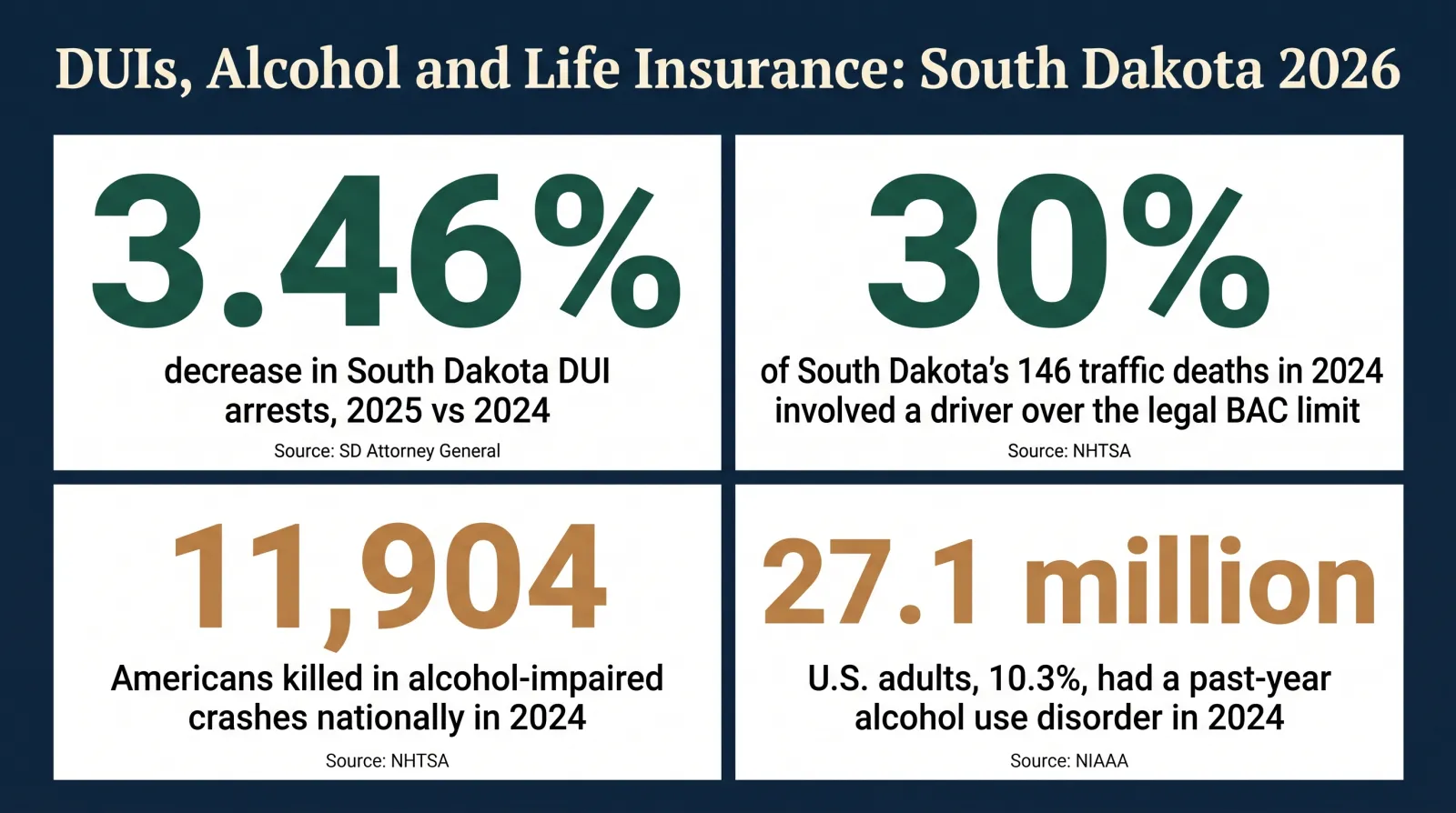 Stat card titled DUIs, Alcohol and Life Insurance, South Dakota 2026, showing four figures: DUI arrests in South Dakota fell 3.46 percent in 2025 versus 2024, source South Dakota Attorney General's 2025 Crime in South Dakota Annual Report; 43 of South Dakota's 146 traffic fatalities in 2024, 30 percent, involved a driver at or above the legal .08 blood alcohol threshold, source NHTSA State Alcohol-Impaired-Driving Estimates 2024 Data; 11,904 Americans died in alcohol-impaired crashes nationally in 2024, 30 percent of all traffic deaths, source NHTSA; and 27.1 million U.S. adults, 10.3 percent, had a past-year alcohol use disorder in 2024, source National Institute on Alcohol Abuse and Alcoholism