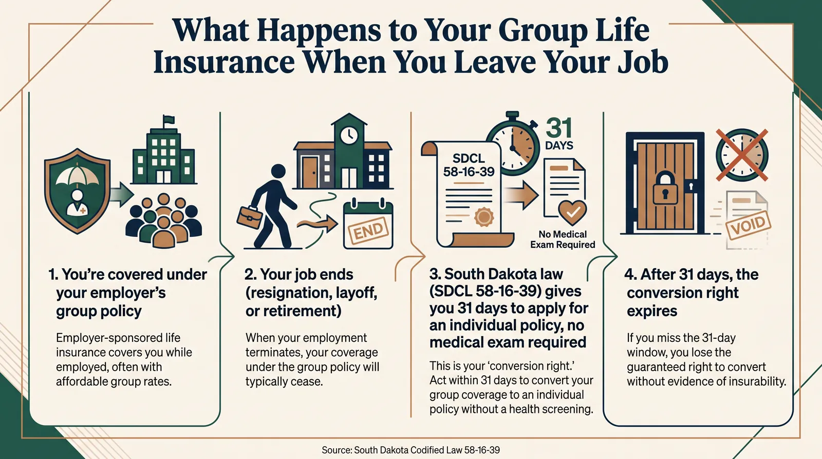 Infographic titled What Happens to Your Group Life Insurance When You Leave Your Job in South Dakota, showing four steps: you are covered under your employer's group master policy while employed, your employment ends whether by resignation, layoff, or retirement, South Dakota law SDCL 58-16-39 gives you 31 days to apply for an individual policy with no medical exam required, and after 31 days that guaranteed-issue conversion right expires permanently