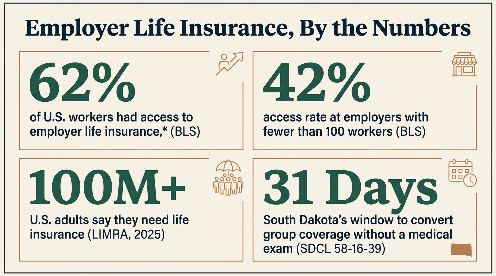 Stat card titled Employer Life Insurance, By the Numbers showing four figures: 62 percent of U.S. civilian workers had access to employer life insurance in March 2025 per the Bureau of Labor Statistics, only 42 percent had access at employers with fewer than 100 workers per the same BLS survey, more than 100 million U.S. adults say they need life insurance or more of it per LIMRA's 2025 research, and South Dakota law gives departing employees a 31 day window to convert group coverage without a medical exam per SDCL 58-16-39