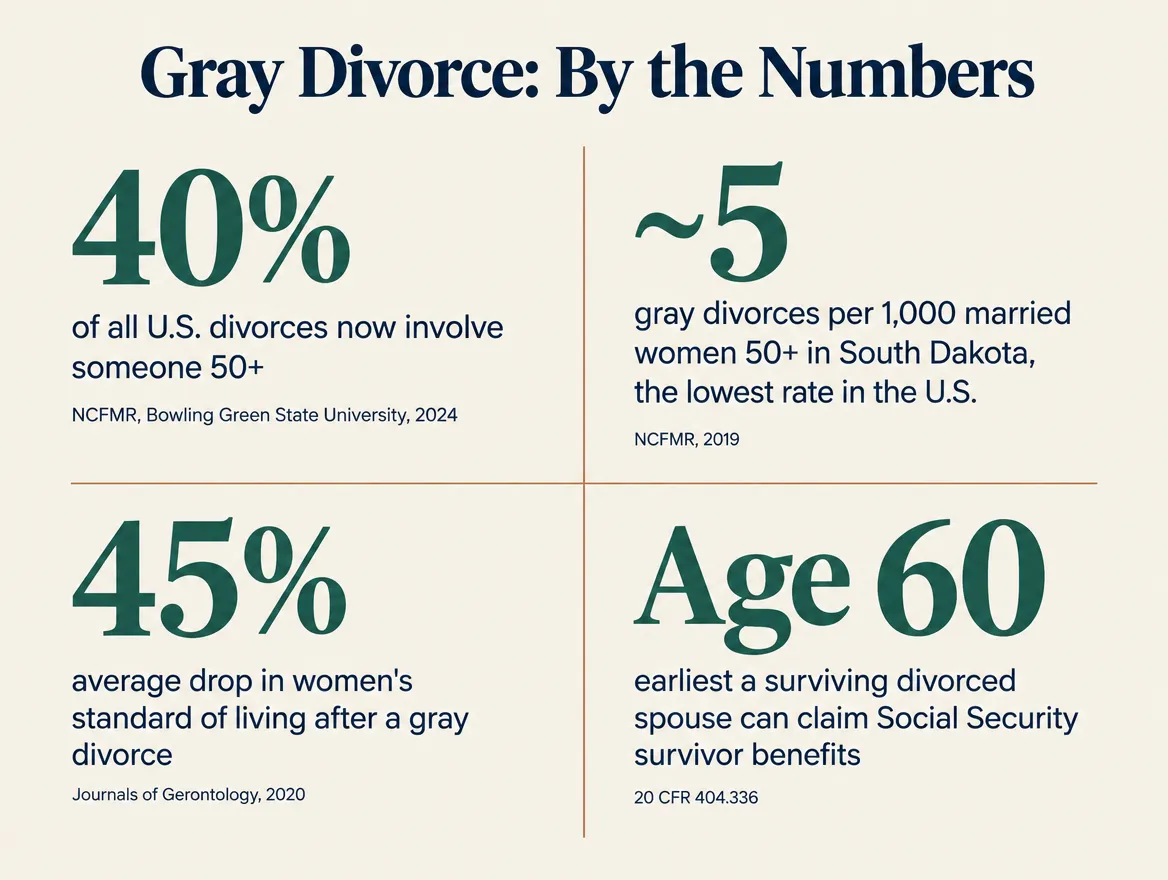 Stat card titled Gray Divorce: By the Numbers, showing nearly 40 percent of all divorces now involve someone 50 or older, South Dakota has the lowest gray divorce rate in the country at about 5 per 1,000, women's standard of living drops 45 percent after a gray divorce, and a surviving divorced spouse generally cannot claim Social Security survivor benefits before age 60, sourced to NCFMR Bowling Green State University and the Journals of Gerontology