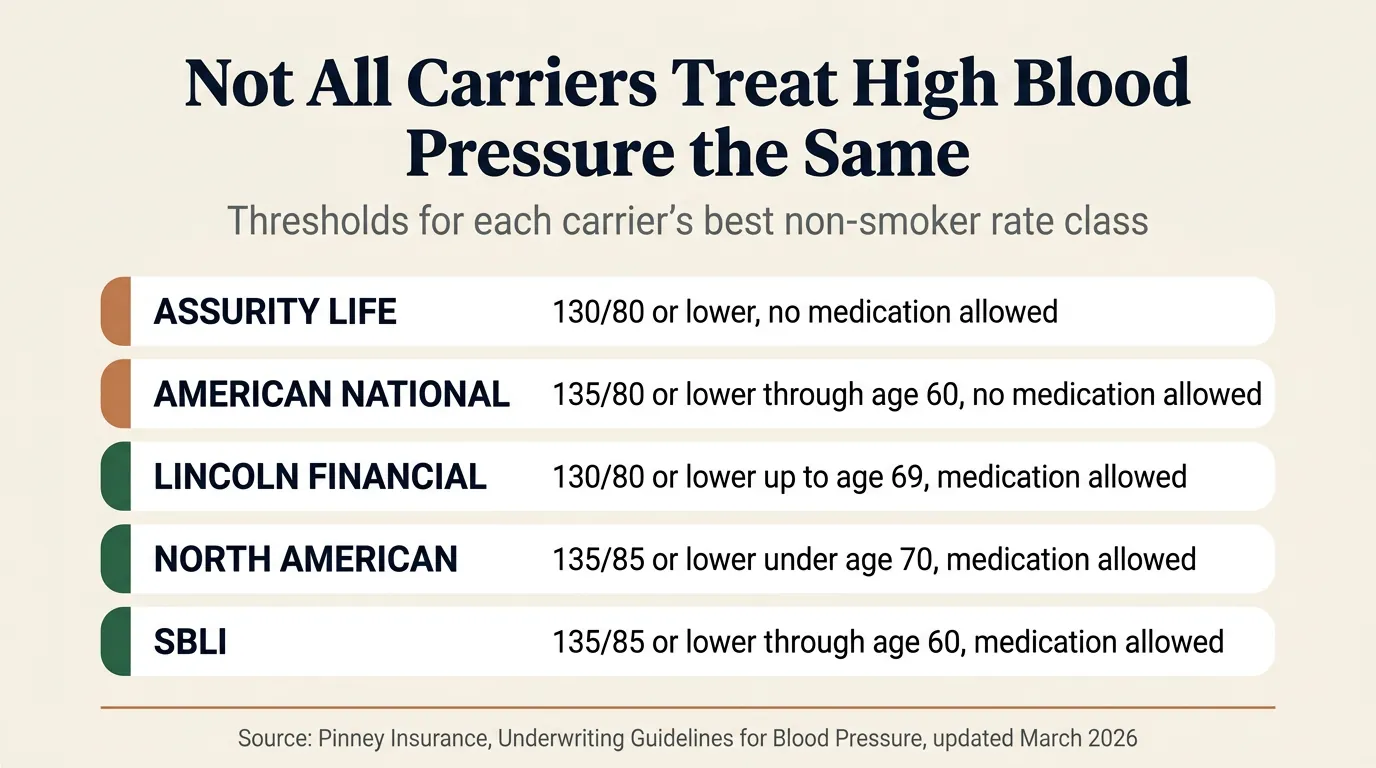 Infographic titled Not All Carriers Treat High Blood Pressure the Same, showing five carriers' thresholds for their best non-smoker rate class: Assurity Life 130 over 80 or lower with no medication allowed, American National 135 over 80 or lower through age 60 with no medication allowed, Lincoln Financial 130 over 80 or lower up to age 69 with medication allowed, North American 135 over 85 or lower under age 70 with medication allowed, and SBLI 135 over 85 or lower through age 60 with medication allowed, sourced to Pinney Insurance's underwriting guidelines updated March 2026