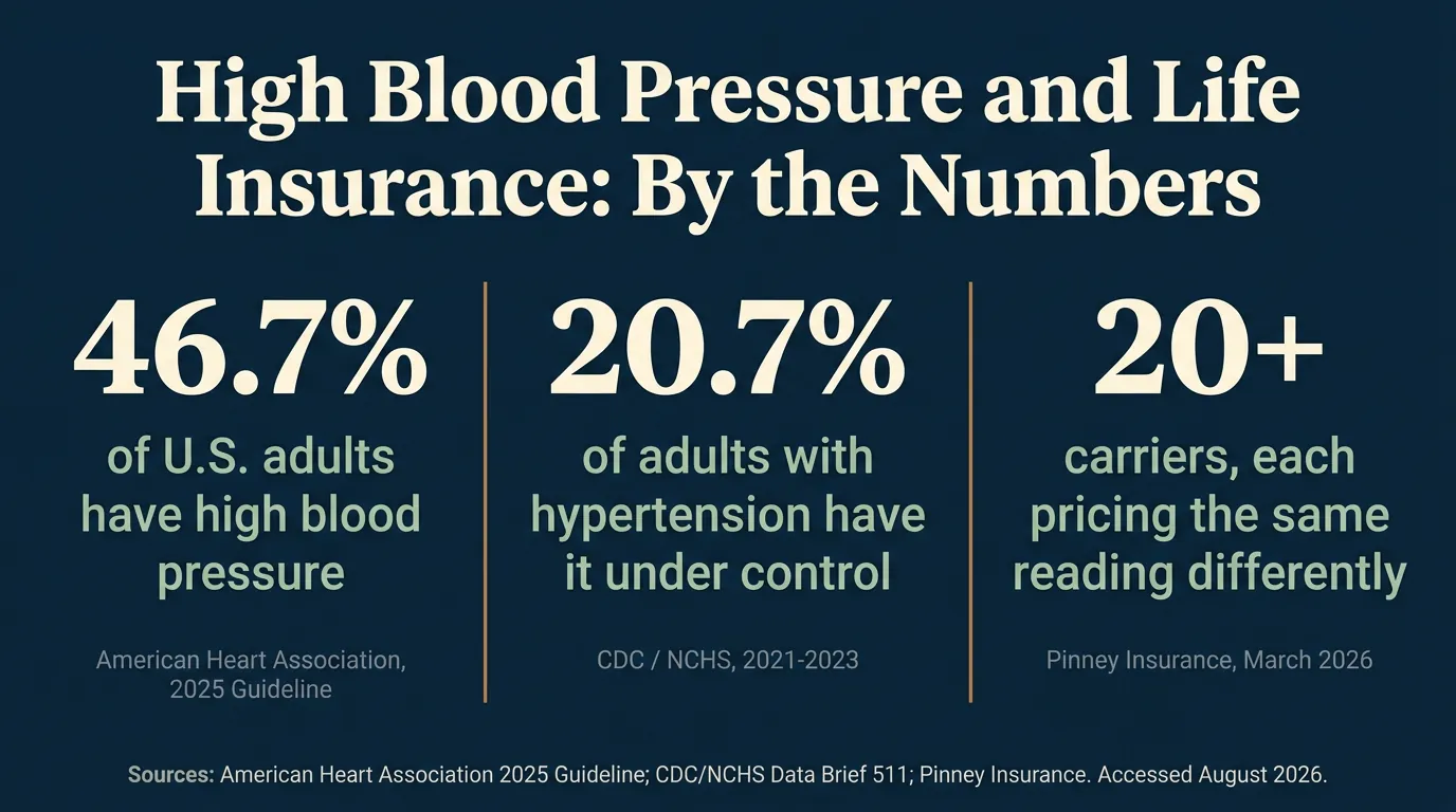 Stat card titled High Blood Pressure and Life Insurance: By the Numbers, showing 46.7% of U.S. adults have high blood pressure per the American Heart Association 2025 guideline, 20.7% of adults with hypertension have it under control per CDC/NCHS 2021-2023 data, and more than 20 carriers each price the same blood pressure reading differently per Pinney Insurance's March 2026 underwriting matrix