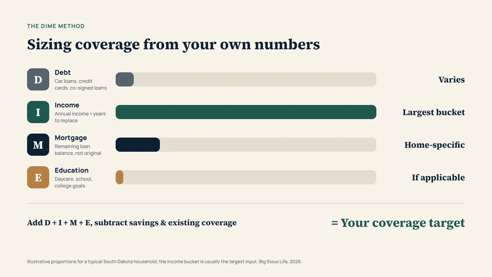 Infographic labeled THE DIME METHOD showing four stacked colored bars: D for Debt (car loans, credit cards), I for Income (annual salary times years), M for Mortgage (remaining balance), and E for Education (college and daycare costs), adding up to a box labeled YOUR COVERAGE TARGET
