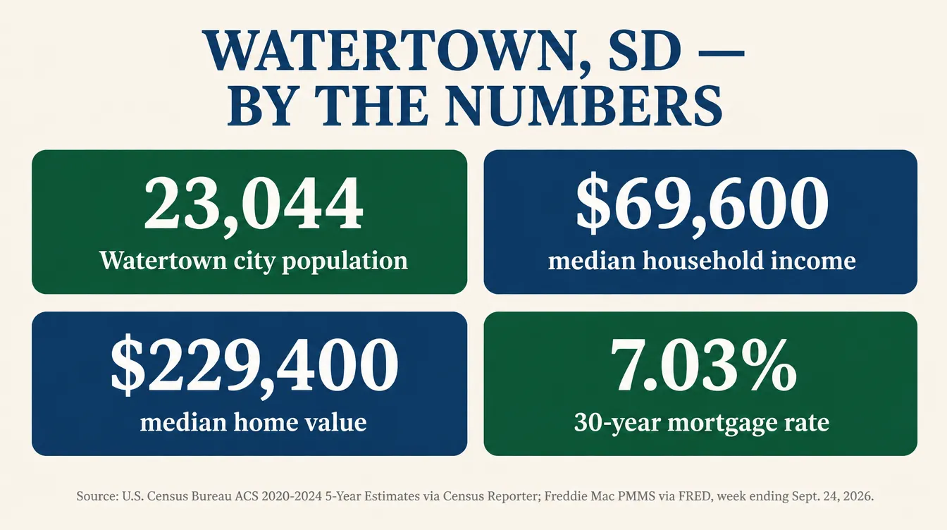 Stat card titled Watertown SD by the numbers showing four figures: 23,044 Watertown city population, 69,600 dollars median household income, 229,400 dollars median home value, and 7.03 percent 30-year mortgage rate, sourced to U.S. Census Bureau ACS 2020-2024 5-Year Estimates via Census Reporter and Freddie Mac PMMS via FRED for the week ending September 24, 2026