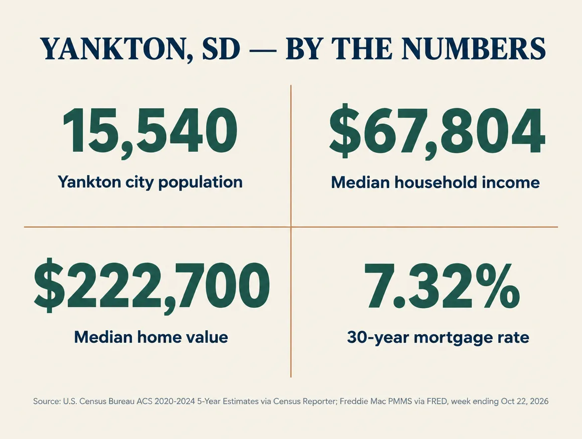 Stat card titled Yankton SD by the numbers showing four figures: 15,540 Yankton city population, 67,804 dollars median household income, 222,700 dollars median home value, and 7.32 percent 30-year mortgage rate, sourced to U.S. Census Bureau ACS 2020-2024 5-Year Estimates via Census Reporter and Freddie Mac PMMS via FRED for the week ending October 22, 2026