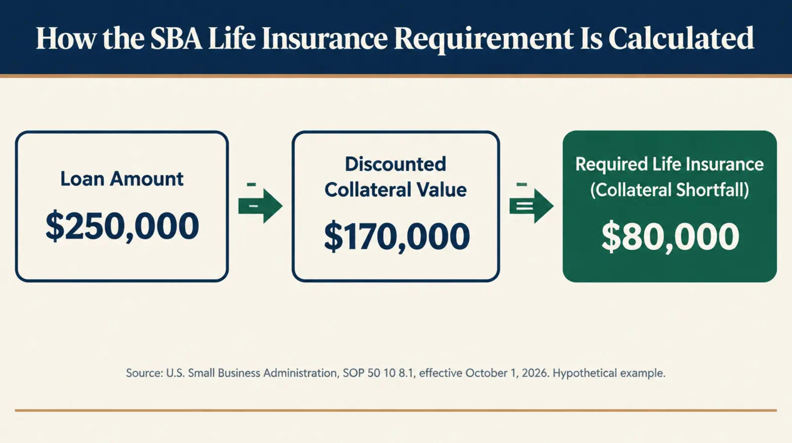 Infographic titled How the SBA Life Insurance Requirement Is Calculated, showing a loan amount of $250,000 minus a discounted collateral value of $170,000 equals $80,000 of required life insurance, the collateral shortfall, sourced to the U.S. Small Business Administration's SOP 50 10 8.1, effective October 1, 2026, labeled as a hypothetical example