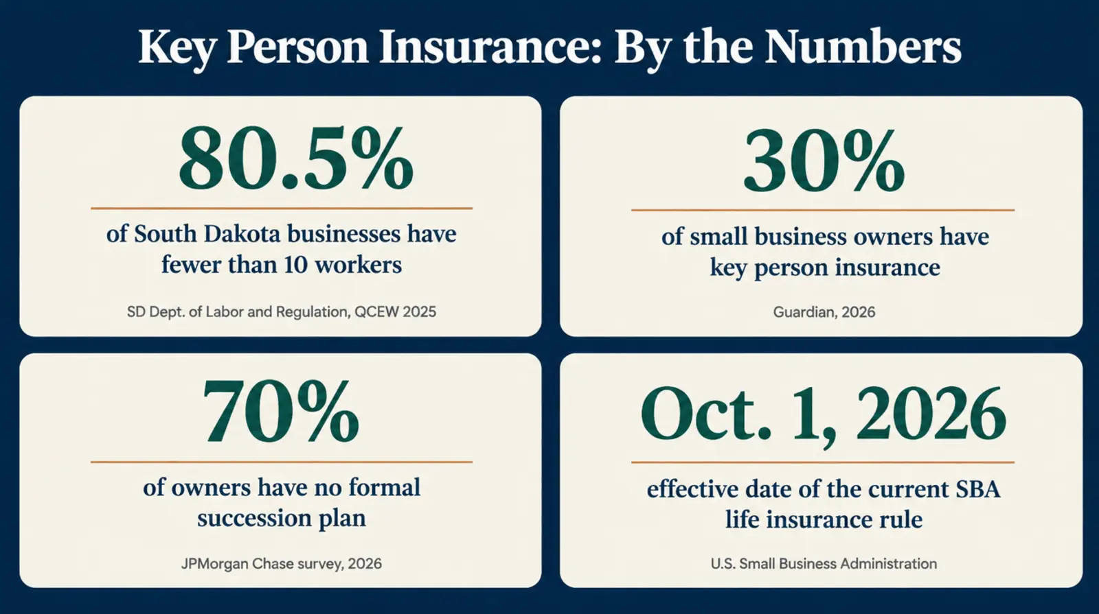 Stat card titled Key Person Insurance: By the Numbers, showing 80.5% of South Dakota businesses have fewer than 10 workers per the SD Department of Labor and Regulation's QCEW 2025 report, 30% of small business owners have key person insurance per Guardian's 2026 report, 70% of owners have no formal succession plan per a 2026 JPMorgan Chase survey, and October 1, 2026 as the effective date of the current SBA life insurance rule