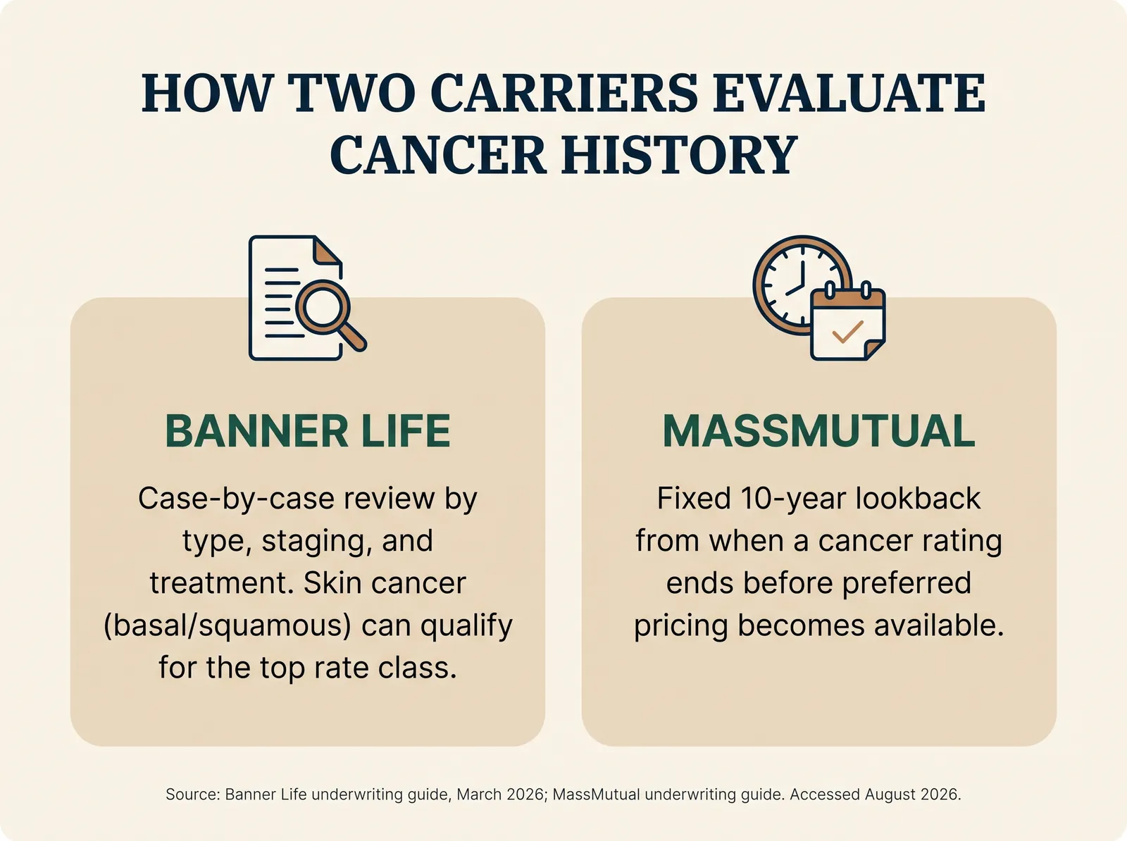 Infographic titled How Two Carriers Evaluate Cancer History, comparing Banner Life, which uses case-by-case review by type, staging, and treatment where skin cancer such as basal or squamous cell can qualify for the top rate class, against MassMutual, which uses a fixed 10-year lookback from when a cancer rating ends before preferred pricing becomes available, sourced to each carrier's underwriting guide