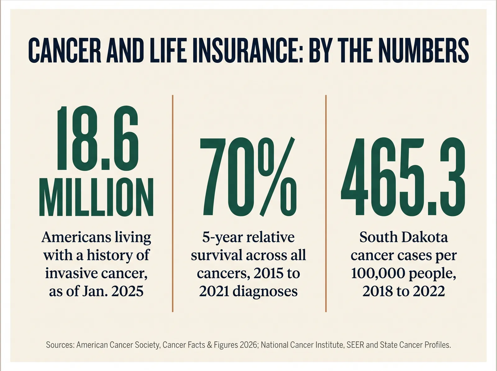 Stat card titled Cancer and Life Insurance: By the Numbers, showing 18.6 million Americans living with a history of invasive cancer as of January 2025, 70 percent overall 5-year relative survival for cancers diagnosed 2015 to 2021, and South Dakota's cancer incidence rate of 465.3 per 100,000 people for 2018 to 2022, all sourced to the American Cancer Society and the National Cancer Institute