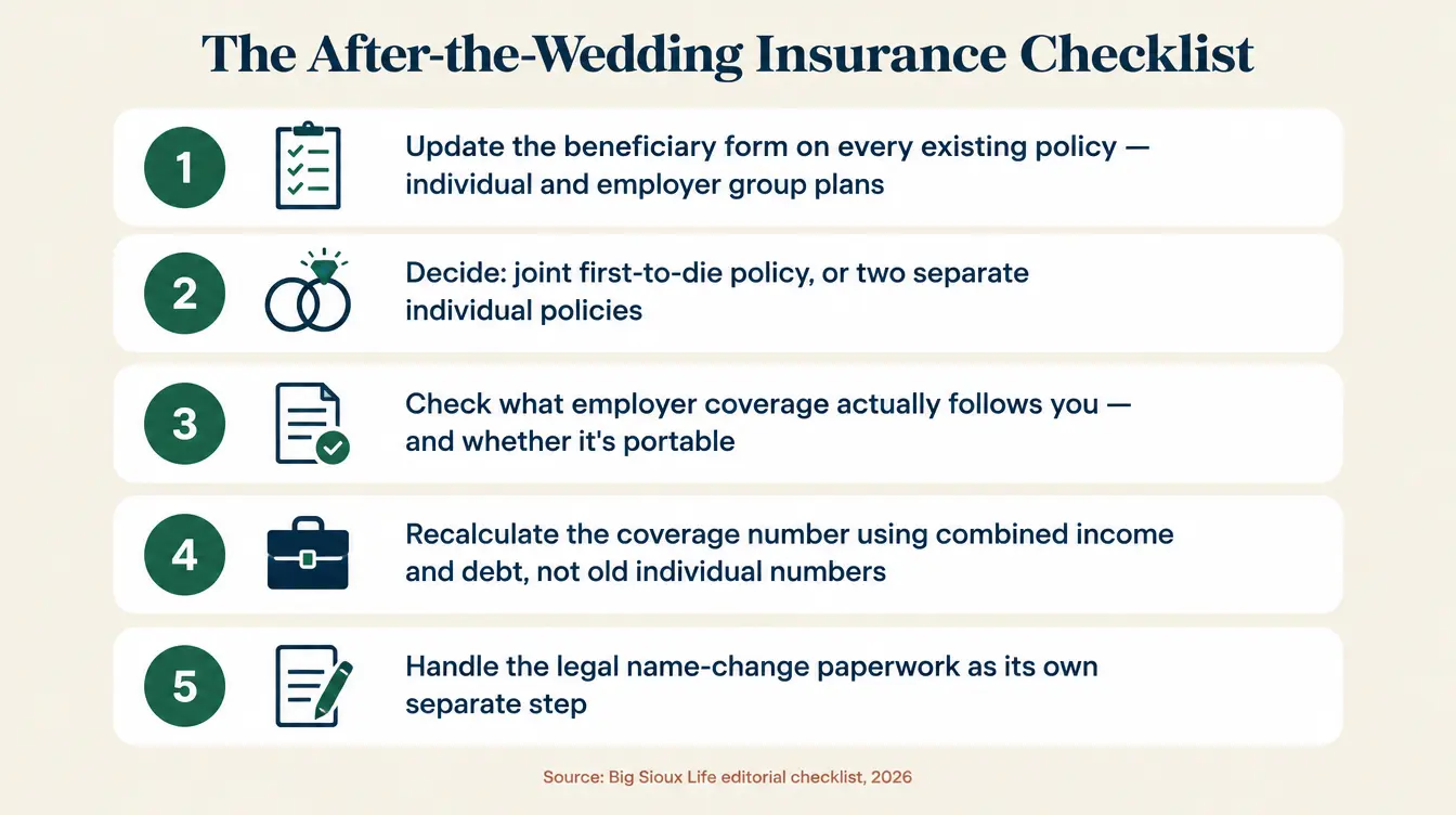 Infographic titled 'The After-the-Wedding Insurance Checklist' showing five steps: 1, update the beneficiary form on every existing policy, both individual and employer group plans, 2, decide between a joint first-to-die policy or two separate individual policies, 3, check what employer coverage actually follows you and whether it is portable, 4, recalculate the coverage number using combined income and debt instead of old individual numbers, 5, handle the legal name-change paperwork as its own separate step from the beneficiary form. Source: Big Sioux Life editorial checklist, 2026