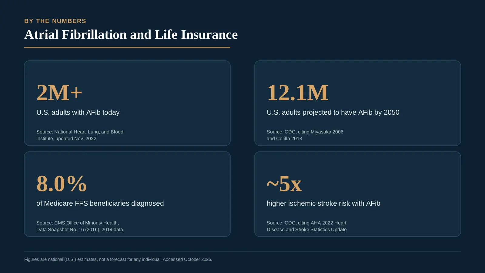 Stat card titled Atrial Fibrillation and Life Insurance: By the Numbers, showing more than 2 million US adults currently affected, a CDC projection of 12.1 million by 2050, 8.0 percent of Medicare fee-for-service beneficiaries diagnosed in 2014, and a roughly fivefold increase in ischemic stroke risk, sourced to NHLBI, CDC, and CMS