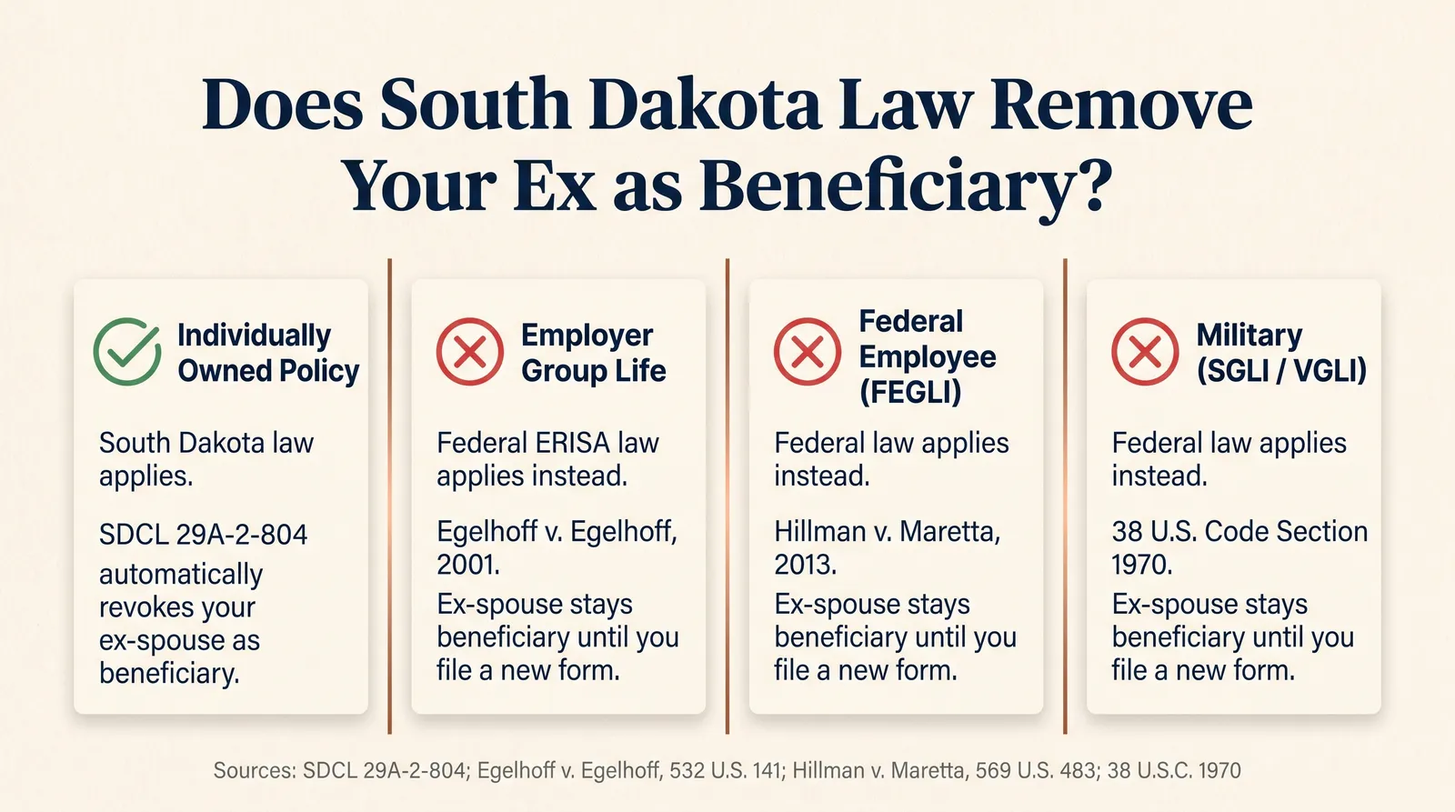 Infographic titled Does South Dakota Law Remove Your Ex as Beneficiary comparing four coverage types: an individually owned policy where South Dakota's SDCL 29A-2-804 automatically revokes the ex-spouse; employer group life insurance where federal ERISA law controls instead per Egelhoff v. Egelhoff and South Dakota's law does not apply; federal employee FEGLI coverage where federal law controls per Hillman v. Maretta and South Dakota's law does not apply; and military SGLI or VGLI coverage where the written beneficiary designation on file controls per 38 U.S. Code section 1970 and South Dakota's law does not apply