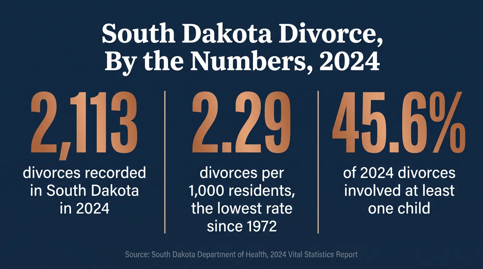 Stat card titled South Dakota Divorce, By the Numbers, 2024 showing three figures: 2,113 divorces recorded in South Dakota in 2024, a divorce rate of 2.29 per 1,000 residents which is the lowest rate since 1972, and 45.6 percent of those divorces involving at least one child, all sourced to the South Dakota Department of Health's 2024 Vital Statistics Report