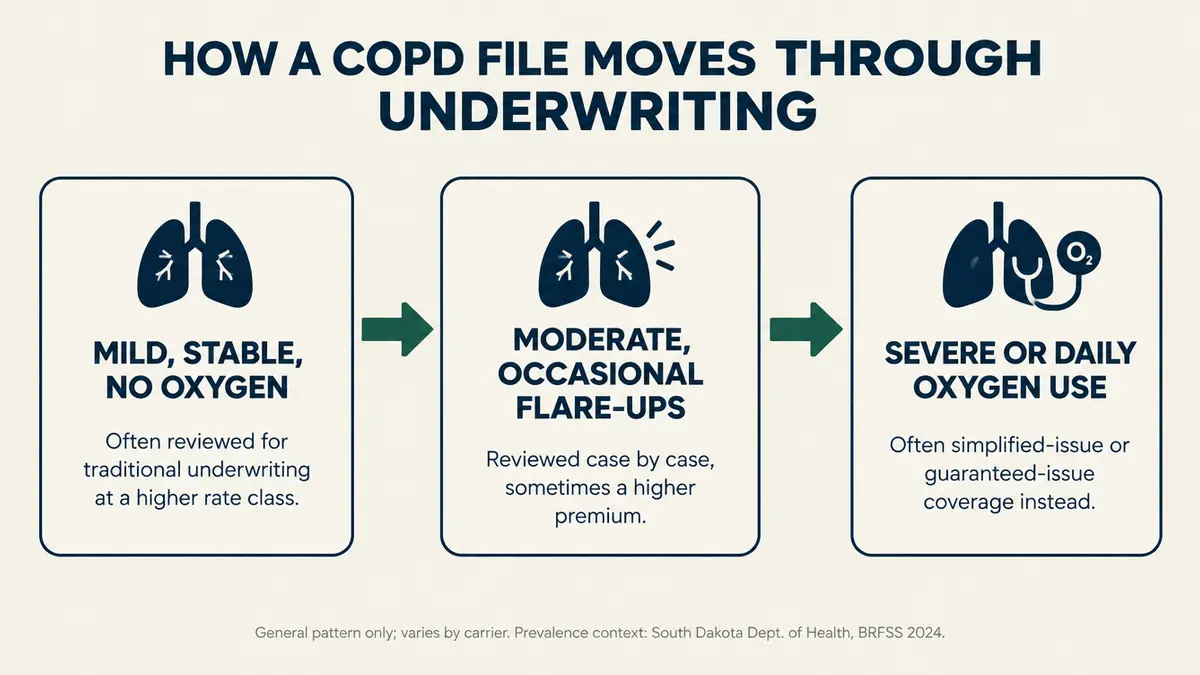 Infographic titled How a COPD File Moves Through Underwriting, showing a decision flow: mild COPD, stable, no oxygen, no recent flare-ups often reviewed for a traditionally underwritten policy at a higher rate class; moderate COPD with occasional flare-ups often reviewed case by case, sometimes with a higher premium or exclusion; severe COPD or daily oxygen use often steered toward simplified-issue or guaranteed-issue final expense coverage instead of standard underwriting. Labeled as a general pattern that varies by carrier, not a guarantee, sourced to South Dakota Department of Health BRFSS 2024 report for prevalence context