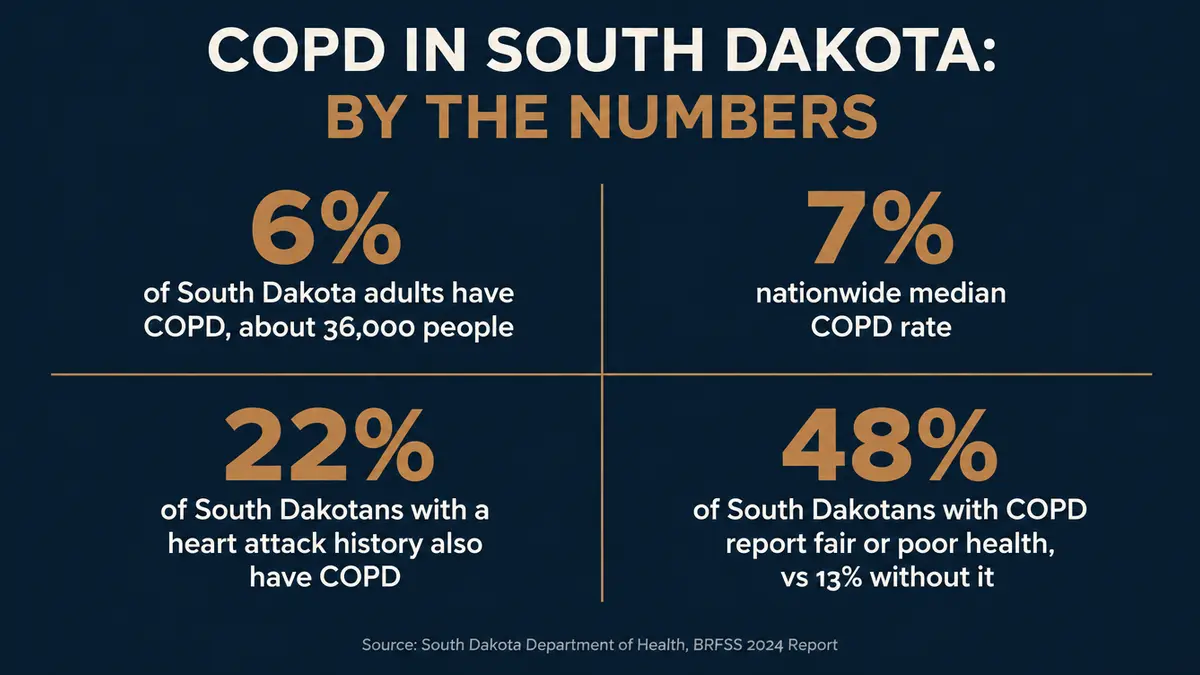Stat card titled COPD in South Dakota By the Numbers, showing four figures: 6 percent of South Dakota adults, about 36,000 people, have been told they have COPD; the nationwide median is 7 percent; 22 percent of South Dakotans who have had a heart attack also have COPD; 48 percent of South Dakotans with COPD report fair or poor health compared with 13 percent of those without it. Sourced to the South Dakota Department of Health Behavioral Risk Factor Surveillance System 2024 report