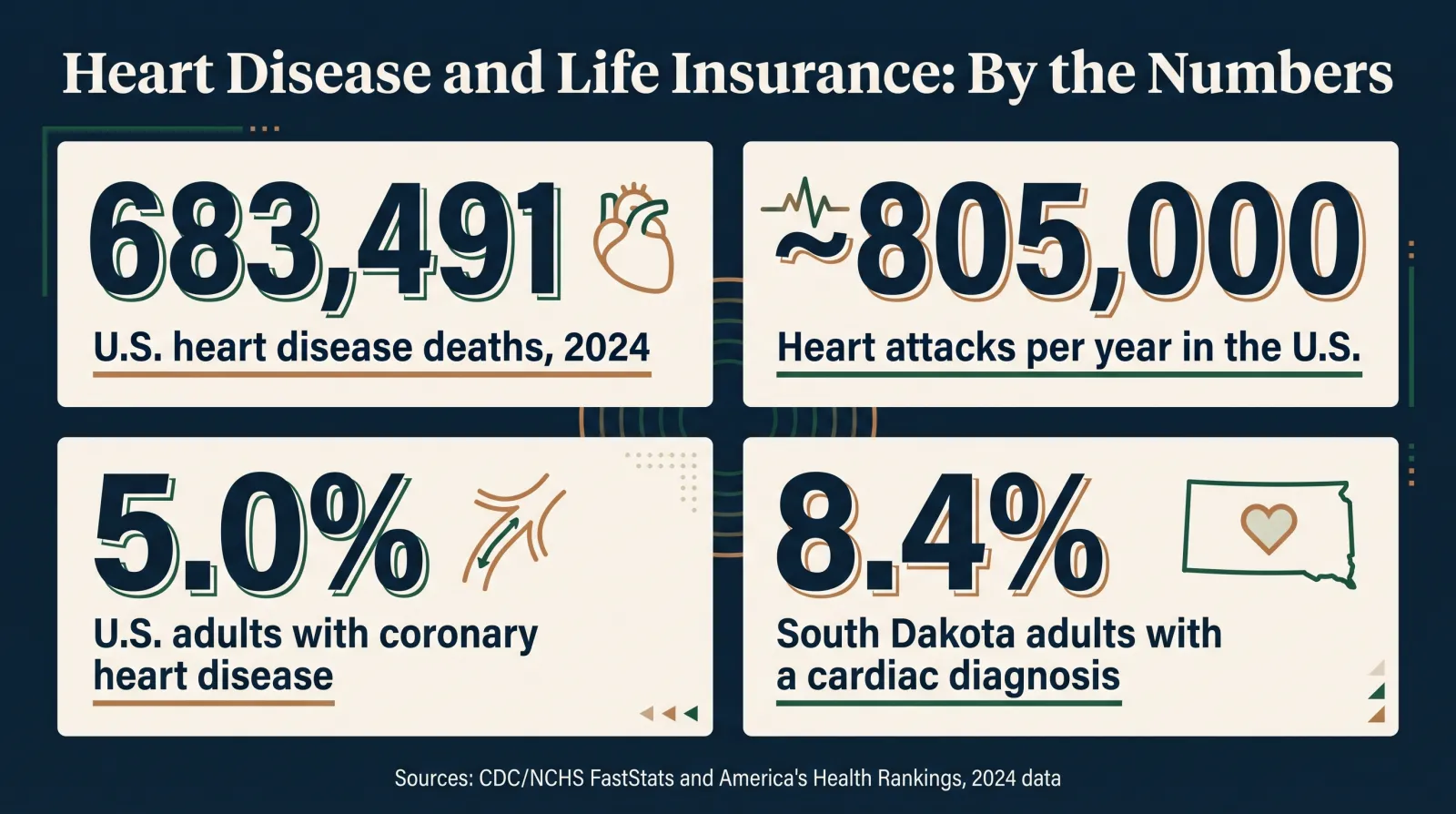 Stat card titled Heart Disease and Life Insurance: By the Numbers, showing 683,491 US heart disease deaths in 2024, about 805,000 heart attacks per year, 5.0 percent of US adults with coronary heart disease, and 8.4 percent of South Dakota adults ever diagnosed with a cardiac condition, sourced to CDC/NCHS and America's Health Rankings