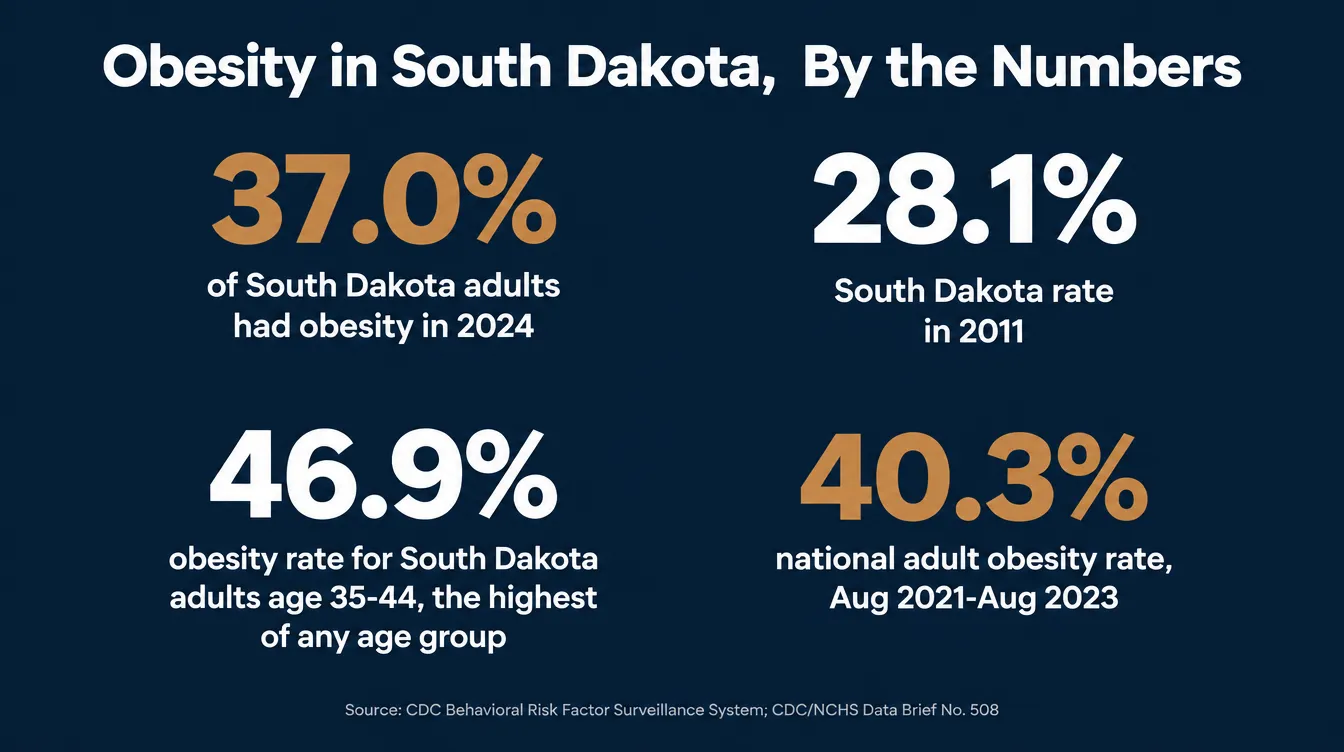 Stat card titled 'Obesity in South Dakota, By the Numbers' showing four figures: 37.0 percent of South Dakota adults had obesity in 2024, up from 28.1 percent in 2011; 46.9 percent obesity rate among South Dakota adults aged 35 to 44, the highest of any age group; and 40.3 percent national adult obesity rate for August 2021 through August 2023, all sourced to the CDC Behavioral Risk Factor Surveillance System and CDC NCHS Data Brief No. 508