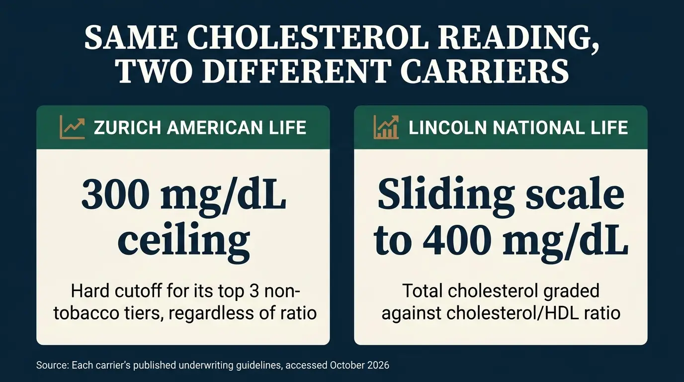 Infographic titled Same Cholesterol Reading, Two Different Carriers, comparing Zurich American Life Insurance Company's flat 300 mg/dL total cholesterol ceiling for its top three non-tobacco tiers against Lincoln National Life Insurance Company's sliding scale that allows total cholesterol up to 400 mg/dL graded against the cholesterol to HDL ratio, both sourced to each carrier's published 2026-current underwriting guidelines