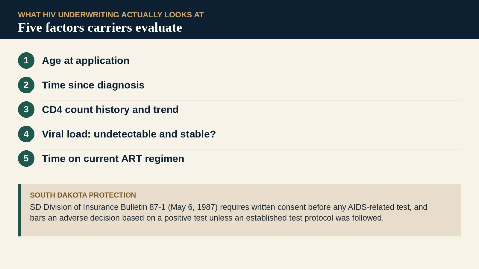 Infographic titled 'What HIV Underwriting Actually Looks At' listing five factors carriers evaluate: age at application, time since diagnosis, CD4 count history, viral load suppression status, and ART treatment duration, alongside a callout box citing South Dakota Division of Insurance Bulletin 87-1's requirement of written consent before any AIDS-related test