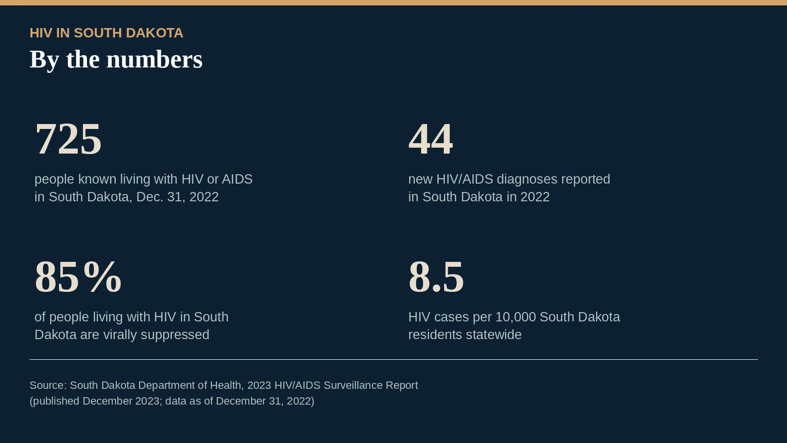 Stat card titled 'HIV in South Dakota, By the Numbers' showing four figures: 725 people known living with HIV or AIDS in South Dakota as of December 31, 2022; 44 new diagnoses reported in South Dakota in 2022; 85% of people living with HIV in South Dakota virally suppressed; and 8.5 HIV cases per 10,000 South Dakota residents statewide, all sourced to the South Dakota Department of Health 2023 HIV/AIDS Surveillance Report