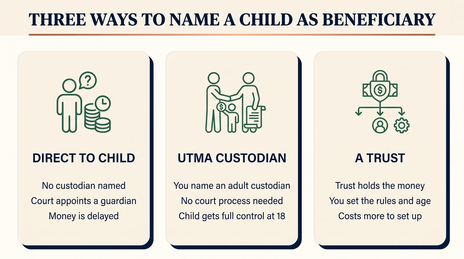 Infographic titled Three Ways to Name a Child as Beneficiary comparing three paths: naming a child directly with no custodian named means a court appoints a guardian and the money is delayed; naming a UTMA custodian means you name an adult custodian, no court process is needed, and the child gets full control at 18; and naming a trust means the trust holds the money, you set the rules and the age, and it costs more to set up