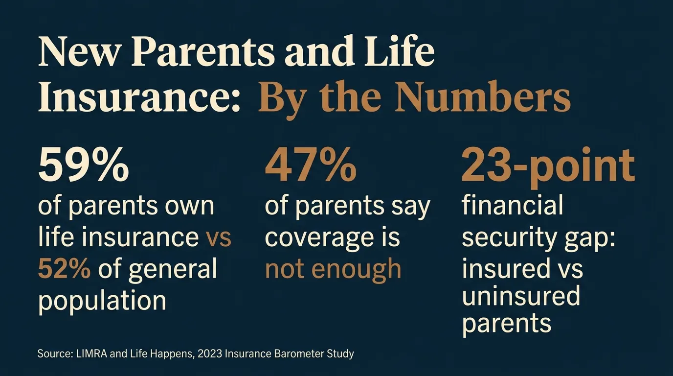 Stat card titled New Parents and Life Insurance: By the Numbers, showing 59 percent of parents with minor children own life insurance versus 52 percent of the general population, 47 percent of parents say their coverage is not enough, and a 23-point financial security gap between insured and uninsured parents, sourced to LIMRA and Life Happens 2023 Insurance Barometer Study
