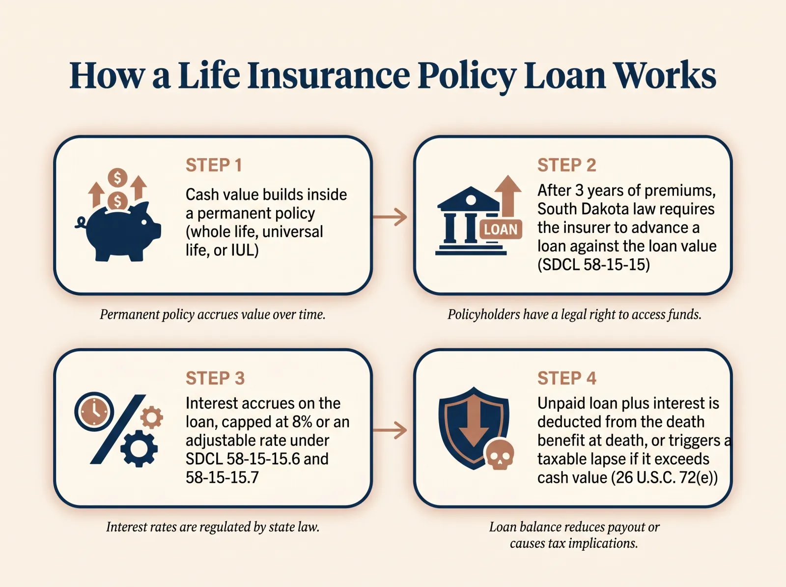Infographic titled 'How a Life Insurance Policy Loan Works' showing four steps: step 1, cash value builds inside a permanent policy such as whole life, universal life, or IUL; step 2, after 3 years of premiums South Dakota law requires the insurer to advance a loan against the loan value under SDCL 58-15-15; step 3, interest accrues on the loan, capped at 8% or an adjustable rate under SDCL 58-15-15.6 and 58-15-15.7; step 4, an unpaid loan plus interest is deducted from the death benefit at death, or triggers a taxable lapse if it exceeds cash value under 26 U.S.C. 72(e)