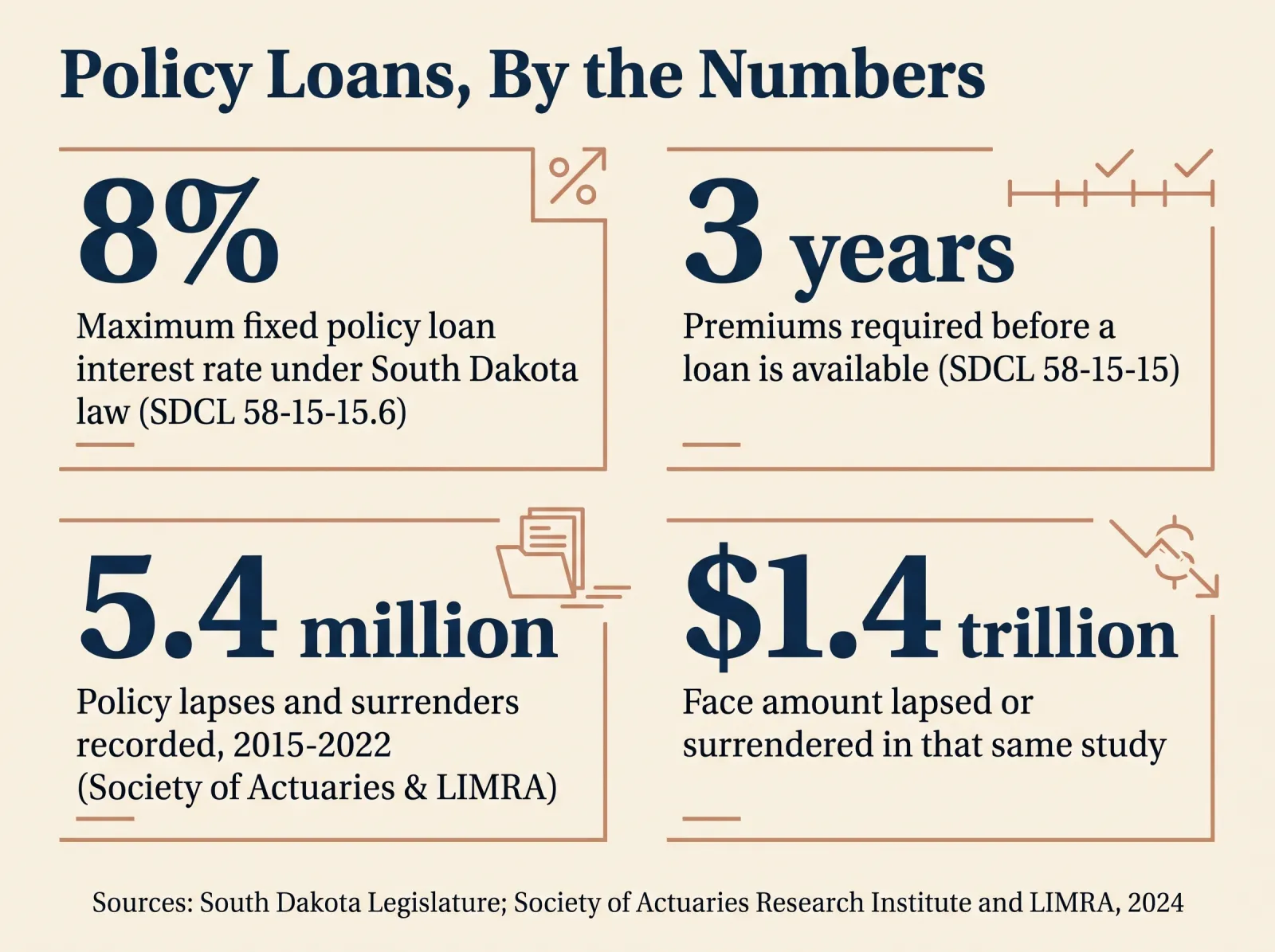 Stat card titled 'Policy Loans, By the Numbers' showing four figures: 8% maximum fixed policy loan interest rate under South Dakota Codified Law 58-15-15.6; a policy must have 3 full years of premiums paid before a loan is available under SDCL 58-15-15; 5.4 million lapses and surrenders recorded across 135.9 million policies in the 2015 to 2022 Society of Actuaries and LIMRA lapse and surrender study; and $1.4 trillion in face amount lapsed or surrendered out of $30.6 trillion tracked in that same study