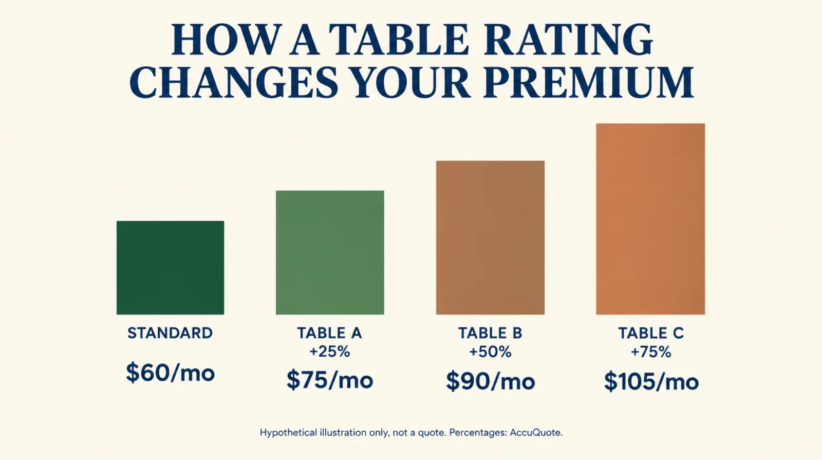 Infographic titled How a Table Rating Changes Your Premium, showing a stepped bar chart with Standard at the base rate, Table A at plus 25 percent, Table B at plus 50 percent, and Table C at plus 75 percent, sourced to AccuQuote's life insurance rate class guide