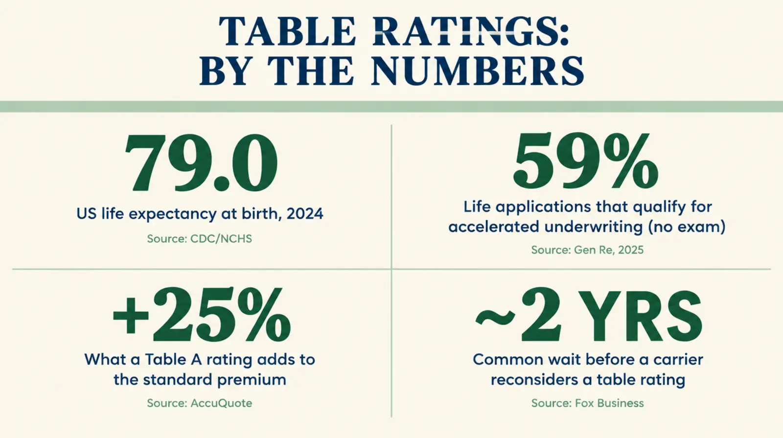 Stat card titled Table Ratings: By the Numbers, showing 79.0 years as the US life expectancy at birth in 2024 sourced to CDC/NCHS, 59 percent of life applications qualifying for accelerated no-exam underwriting sourced to Gen Re 2025, plus 25 percent as what a Table A rating adds to the standard premium sourced to AccuQuote, and about two years as the common wait before a carrier reconsiders a table rating sourced to Fox Business