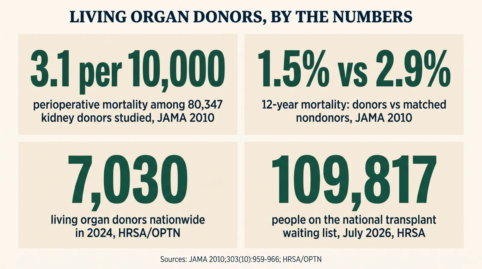 Stat card titled 'Living Organ Donors, By the Numbers' showing four figures: 3.1 per 10,000 perioperative mortality among 80,347 kidney donors studied in the 2010 JAMA study; 1.5 percent versus 2.9 percent 12-year mortality for donors versus matched nondonors in the same JAMA study; 7,030 living organ donors nationwide in 2024 per HRSA and OPTN; and 109,817 people on the national transplant waiting list as of July 2026 per HRSA