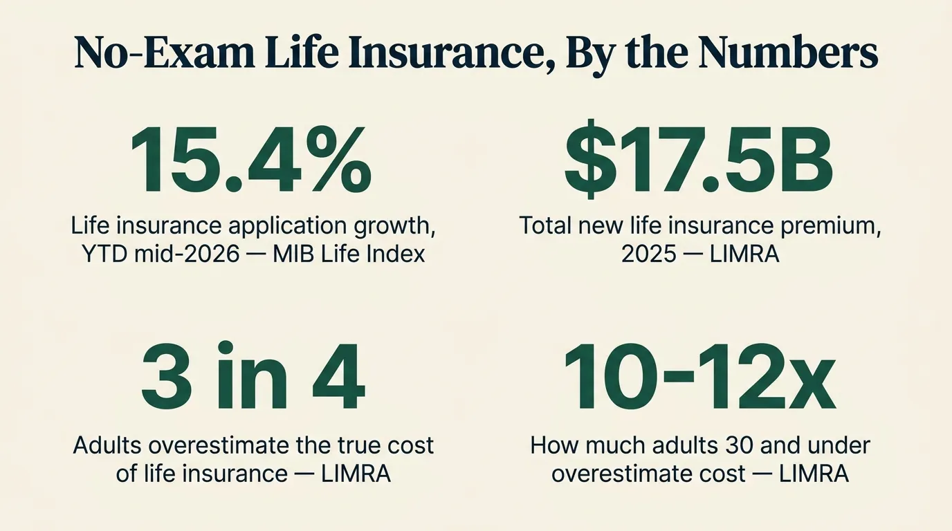 Stat card titled 'No-Exam Life Insurance, By the Numbers' showing four figures: application activity up 15.4 percent year-to-date through mid-2026, the highest on record, per MIB's Life Index; total individual life insurance new premium of 17.5 billion dollars in 2025, up 10 percent from 16.2 billion in 2024, per LIMRA; about three in four adults overestimate the true cost of life insurance, per LIMRA's 2025 Insurance Barometer Study; and adults 30 and under overestimate cost by 10 to 12 times, per the same LIMRA study