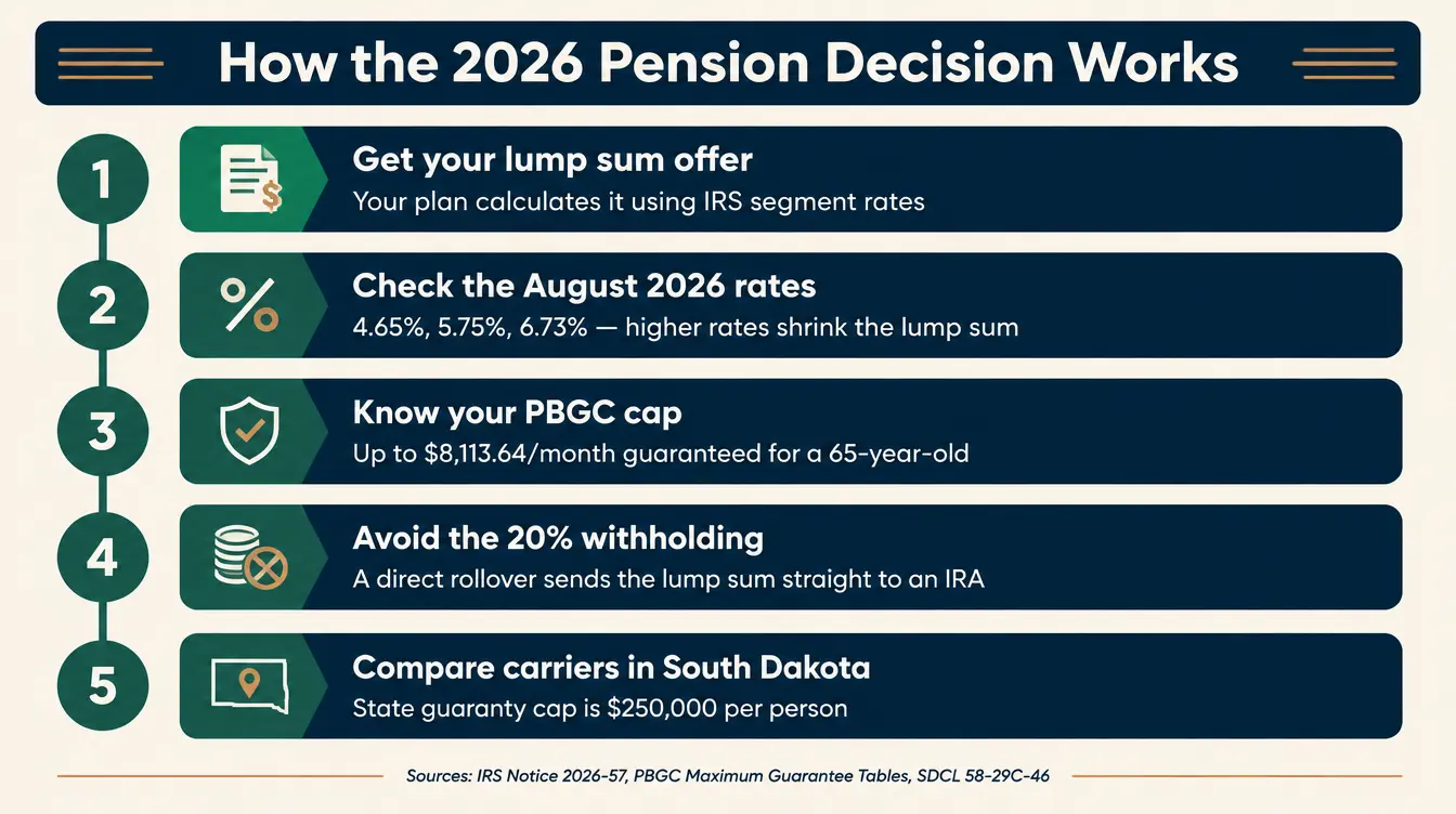 Infographic titled 'Pension Lump Sum or Monthly Annuity: How the 2026 Decision Works' showing a five-step flow: Step 1, your plan calculates a lump sum using IRS Section 417(e) segment rates, 4.65, 5.75, and 6.73 percent for August 2026; Step 2, a higher segment rate produces a smaller lump sum for the same promised monthly check; Step 3, if you keep the monthly annuity, the PBGC guarantees up to 8,113.64 dollars a month for a 65-year-old if the plan fails, capped, not full protection; Step 4, if you take the lump sum, a direct rollover avoids the mandatory 20 percent federal withholding under IRS rules; Step 5, if you use the lump sum to buy your own annuity in South Dakota, the state guaranty association backstop caps at 250,000 dollars in present value per person under SDCL 58-29C-46. Sources: IRS Notice 2026-57, PBGC maximum guarantee tables, IRS Tax Topic 413, South Dakota Codified Law 58-29C-46