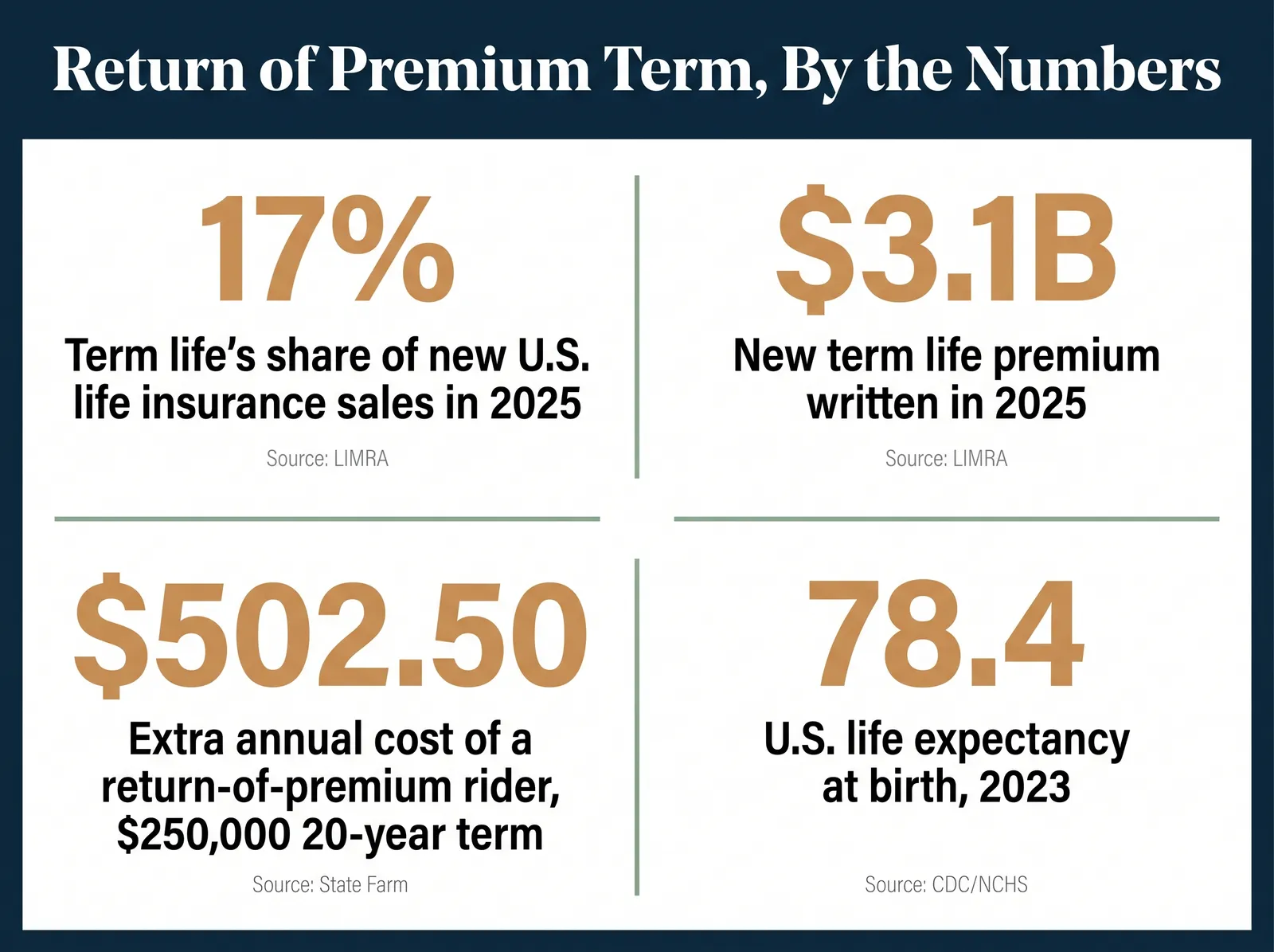 Stat card titled 'Return of Premium Term, By the Numbers' showing four figures: 17 percent, term life's share of new U.S. life insurance sales in 2025; 3.1 billion dollars in new term premium written in 2025; 502.50 dollars, the extra annual cost of State Farm's own published return-of-premium rider on a 250,000 dollar, 20-year term policy; and 78.4 years, U.S. life expectancy at birth in 2023, sourced to LIMRA, State Farm, and the CDC's National Center for Health Statistics