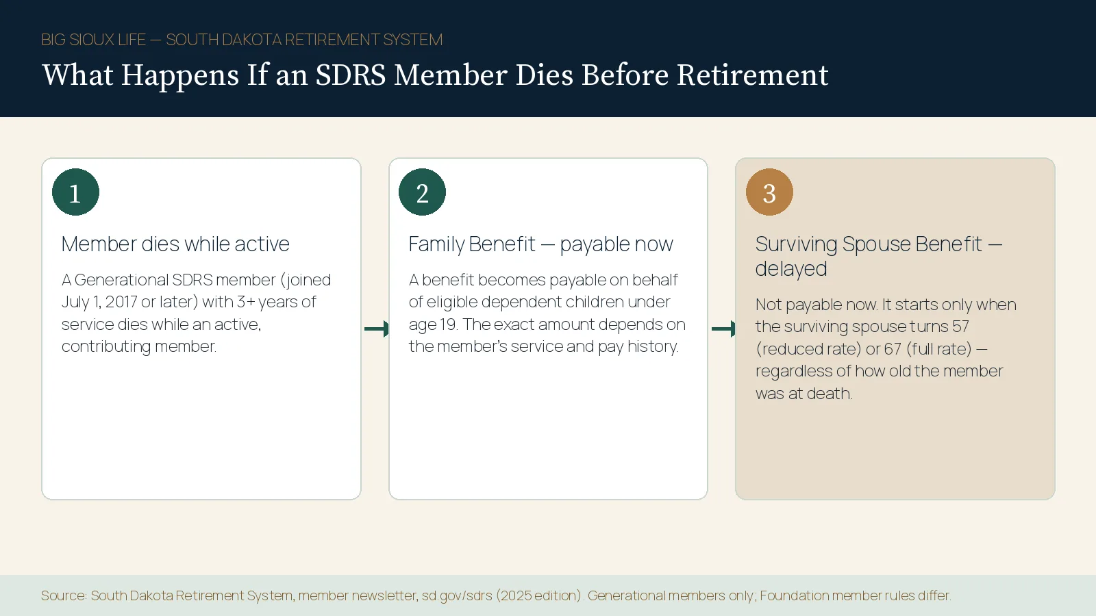 Infographic titled What Happens If an SDRS Member Dies Before Retirement, showing a timeline with three steps: the member dies while an active Generational SDRS member with three or more years of service, the Family Benefit becomes payable to eligible dependent children under 19 with the amount based on service and pay history, and the Surviving Spouse Benefit does not become payable until the surviving spouse reaches age 57 at a reduced rate or age 67 at the full rate, sourced to the South Dakota Retirement System at sd.gov/sdrs