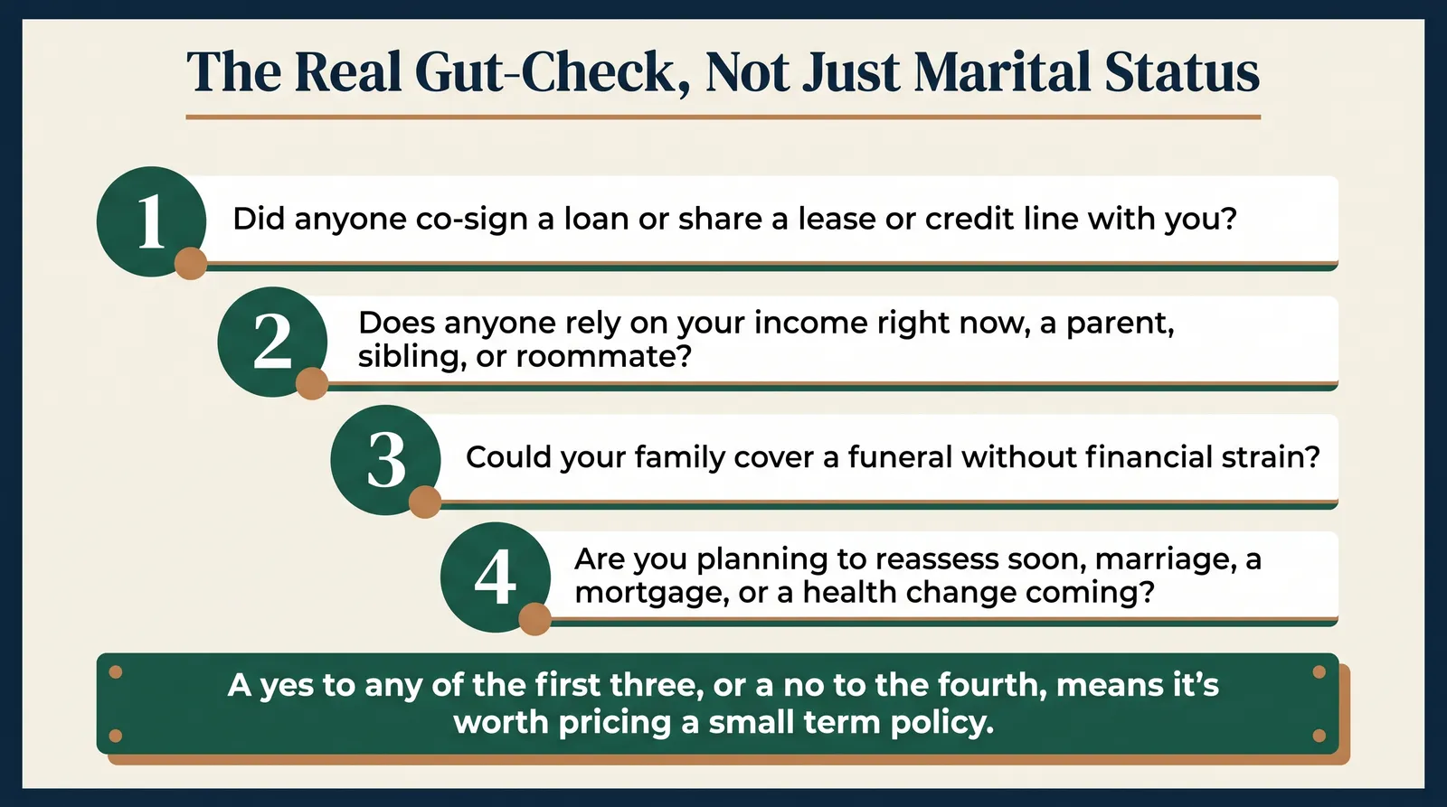 Infographic titled The Real Gut-Check, Not Just Marital Status, showing a four-question decision flow: Did anyone co-sign a loan or share a lease or credit line with you; Does anyone rely on your income right now, a parent, sibling, or roommate; Could your family cover a funeral without financial strain; Are you planning to reassess soon, marriage, a mortgage, or a health change coming. A yes to any of the first three, or a no to the fourth, means it is worth pricing a small term policy