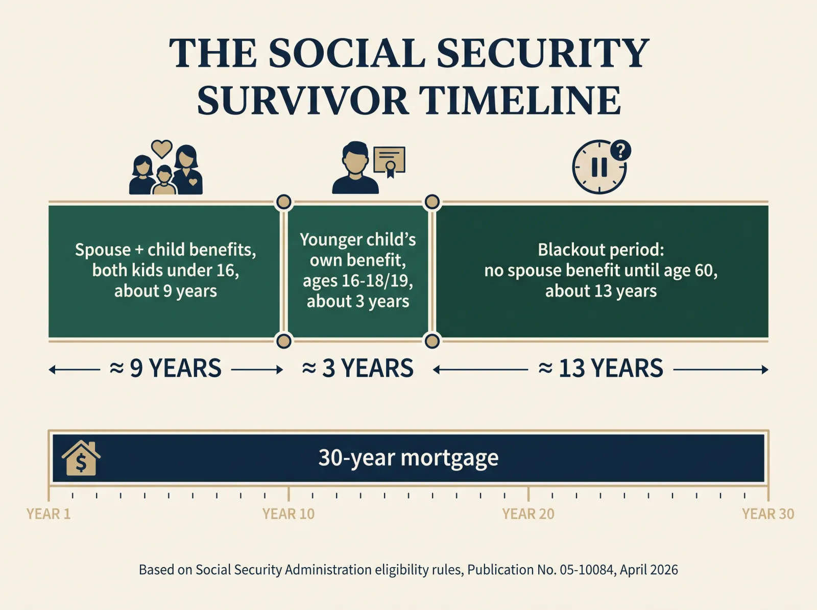 Infographic titled The Social Security Survivor Timeline, showing spouse and child benefits lasting about 9 years while both kids are under 16, the younger child's own benefit continuing about 3 more years from ages 16 to 18 or 19, then a blackout period of about 13 years with no spouse benefit until age 60, compared against a 30-year mortgage timeline, sourced to Social Security Administration Publication No. 05-10084, April 2026