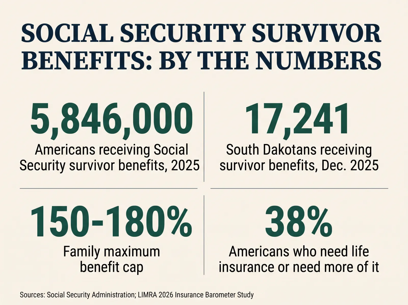 Stat card titled Social Security Survivor Benefits: By the Numbers, showing 5,846,000 Americans receiving survivor benefits in 2025, 17,241 South Dakotans receiving survivor benefits as of December 2025, a family maximum benefit cap of 150 to 180 percent, and 38 percent of Americans who need life insurance or need more of it, sourced to the Social Security Administration and the LIMRA 2026 Insurance Barometer Study