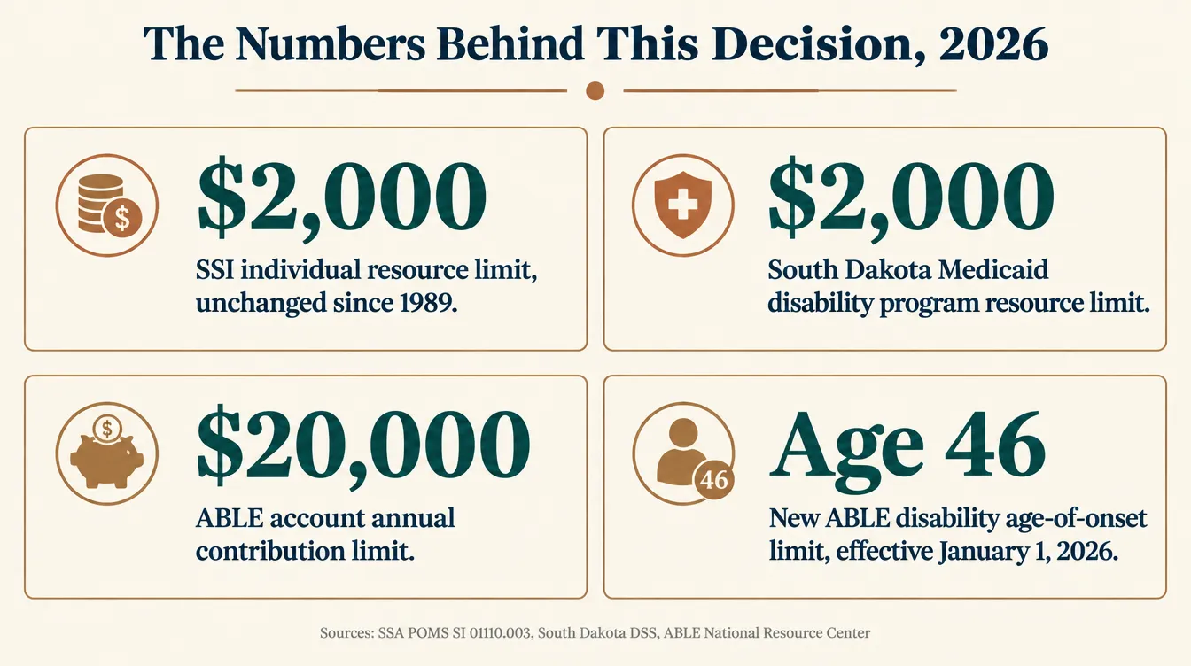 Stat card titled 'The Numbers Behind This Decision, 2026' showing four figures: 2,000 dollars SSI individual resource limit unchanged since 1989, 2,000 dollars South Dakota Medicaid disability program resource limit, 20,000 dollars ABLE account annual contribution limit, and age 46 the new ABLE disability age of onset limit effective January 1, 2026, raised from age 26, sourced to Social Security Administration POMS SI 01110.003, the South Dakota Department of Social Services, and the ABLE National Resource Center