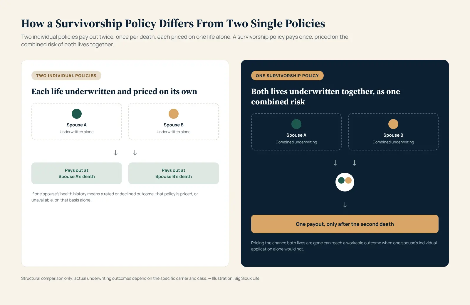 Infographic titled How a Survivorship Policy Differs From Two Single Policies, showing two individual applicants each individually underwritten paying out separately on each death on the left, compared to two applicants underwritten together as one combined risk paying out once on the second death on the right, with a note that the combined approach can reach a workable outcome when one applicant alone would be rated or declined